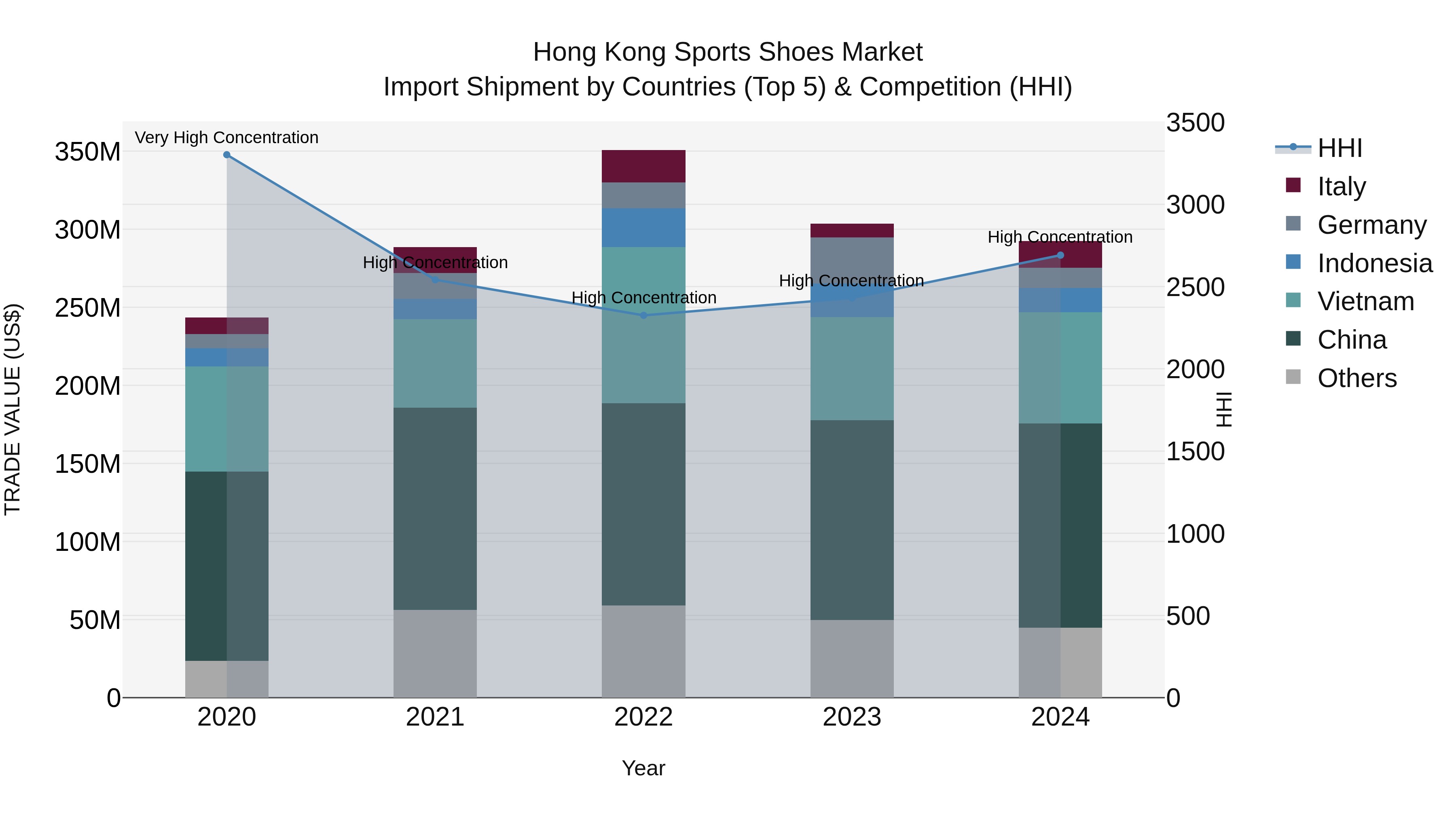 Hong Kong Sports Shoes Market Top 5 Importing Countries and Market Competition (HHI) Analysis