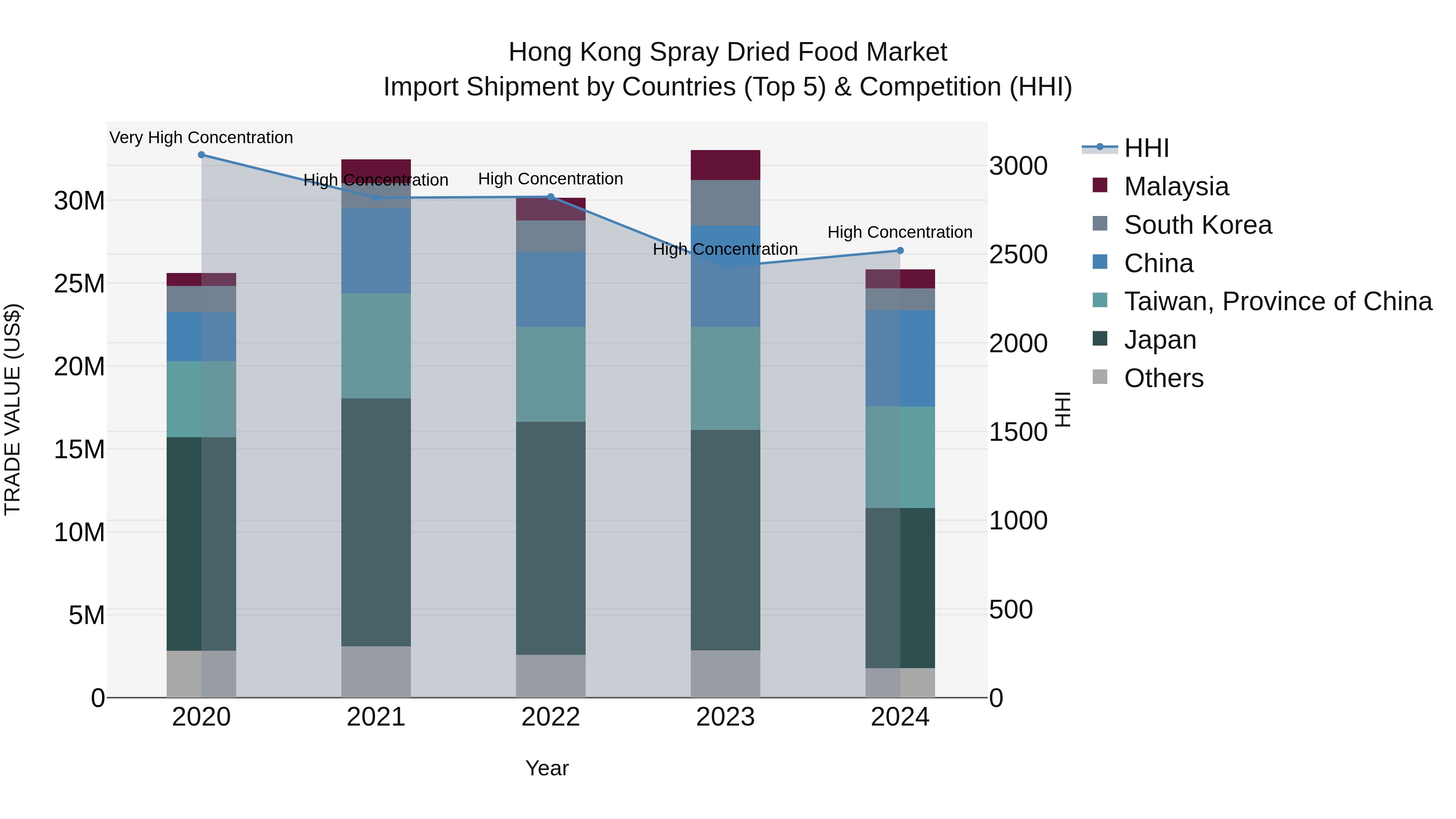 Hong Kong Spray Dried Food Market Top 5 Importing Countries and Market Competition (HHI) Analysis