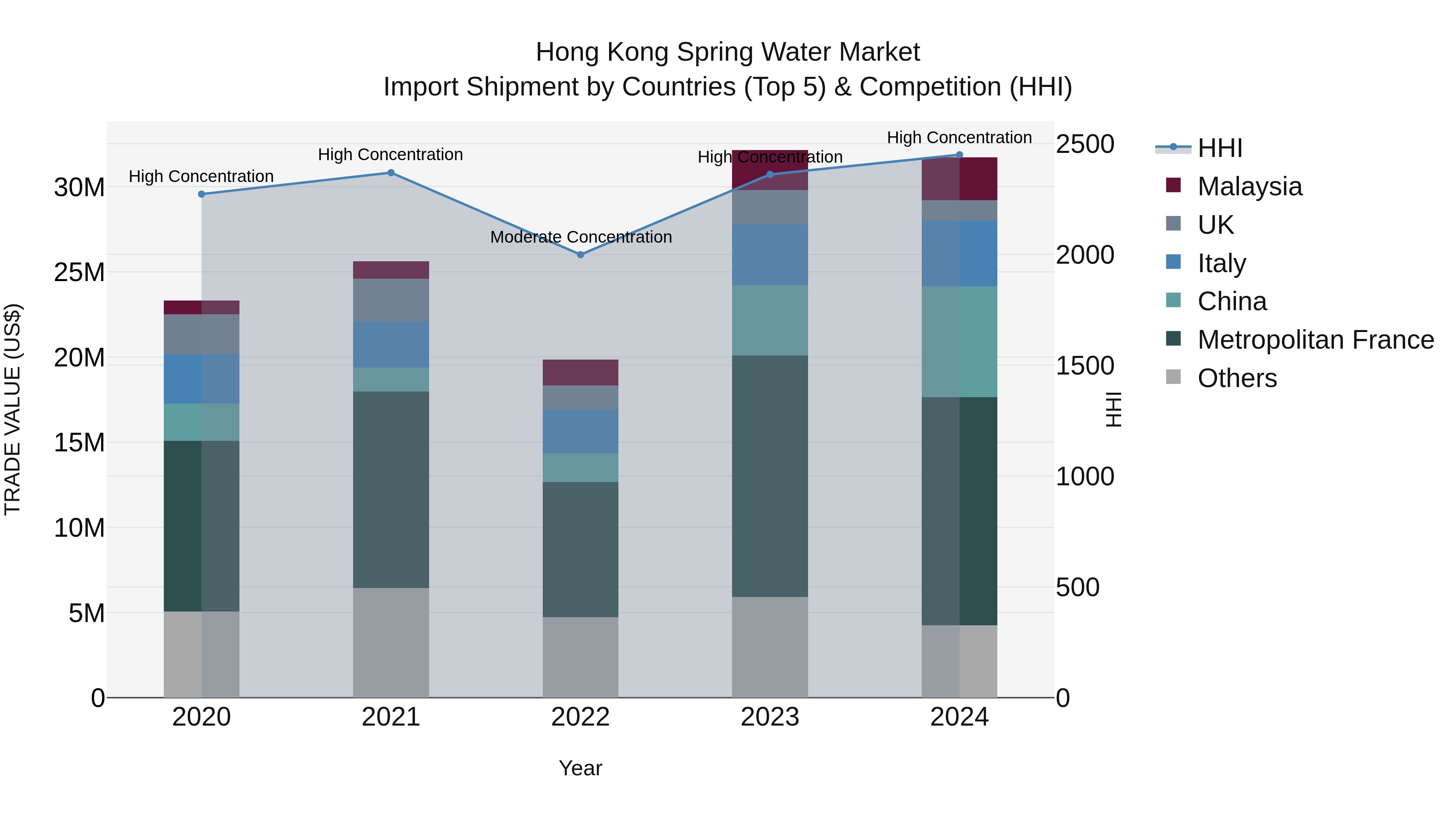 Hong Kong Spring Water Market Top 5 Importing Countries and Market Competition (HHI) Analysis