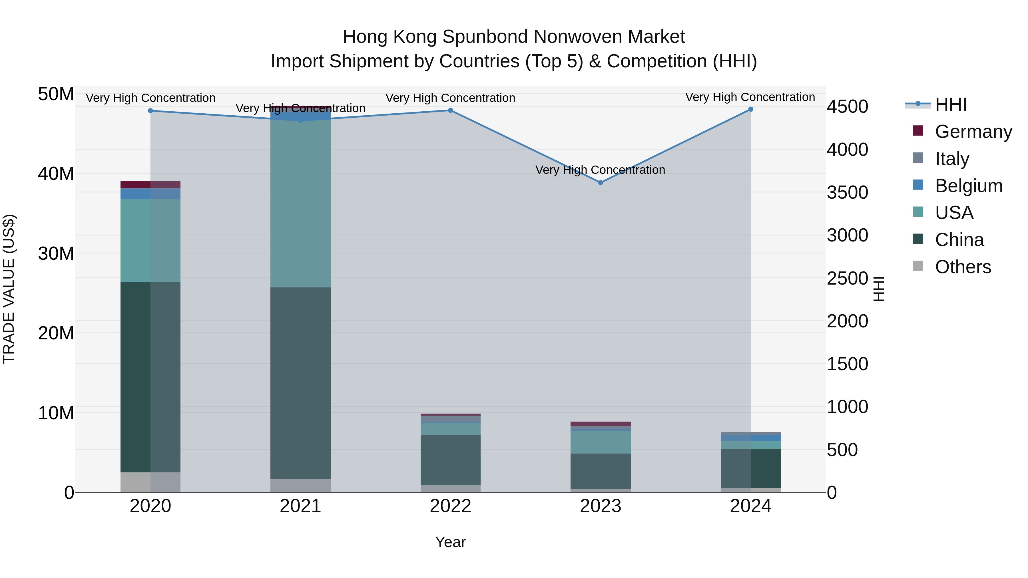 Hong Kong Spunbond Nonwoven Market Top 5 Importing Countries and Market Competition (HHI) Analysis