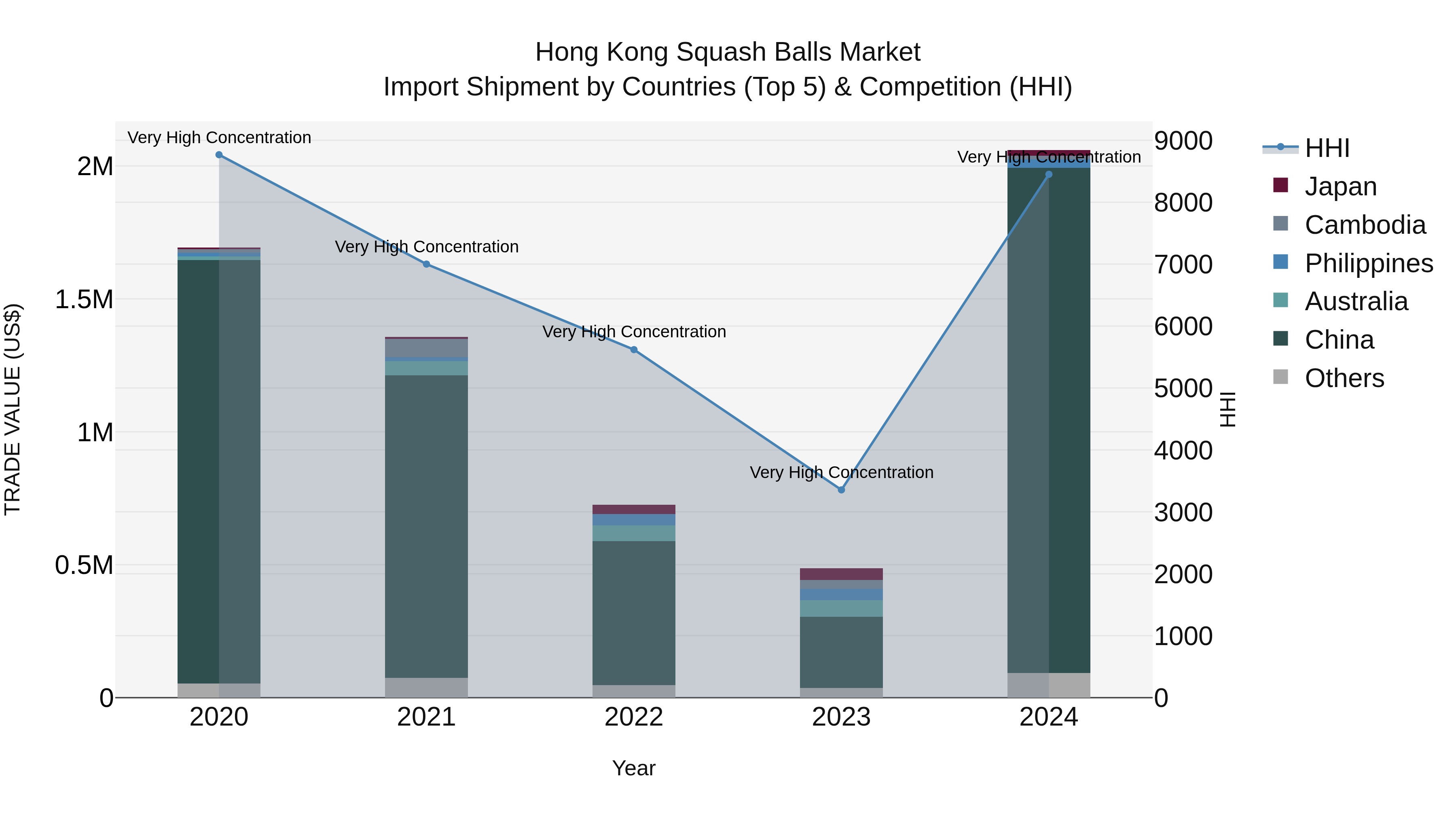 Hong Kong Squash Balls Market Top 5 Importing Countries and Market Competition (HHI) Analysis