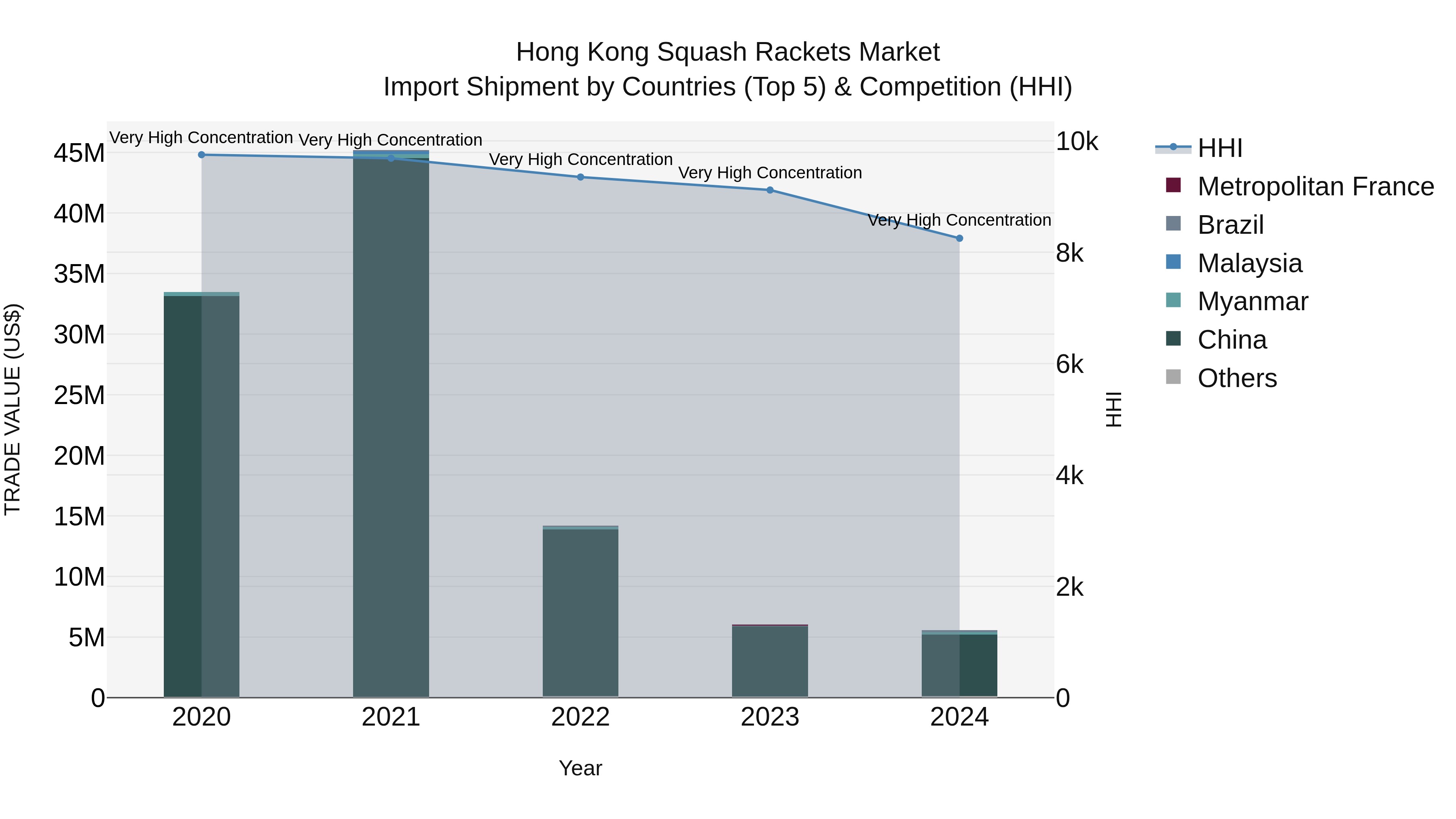 Hong Kong Squash Rackets Market Top 5 Importing Countries and Market Competition (HHI) Analysis
