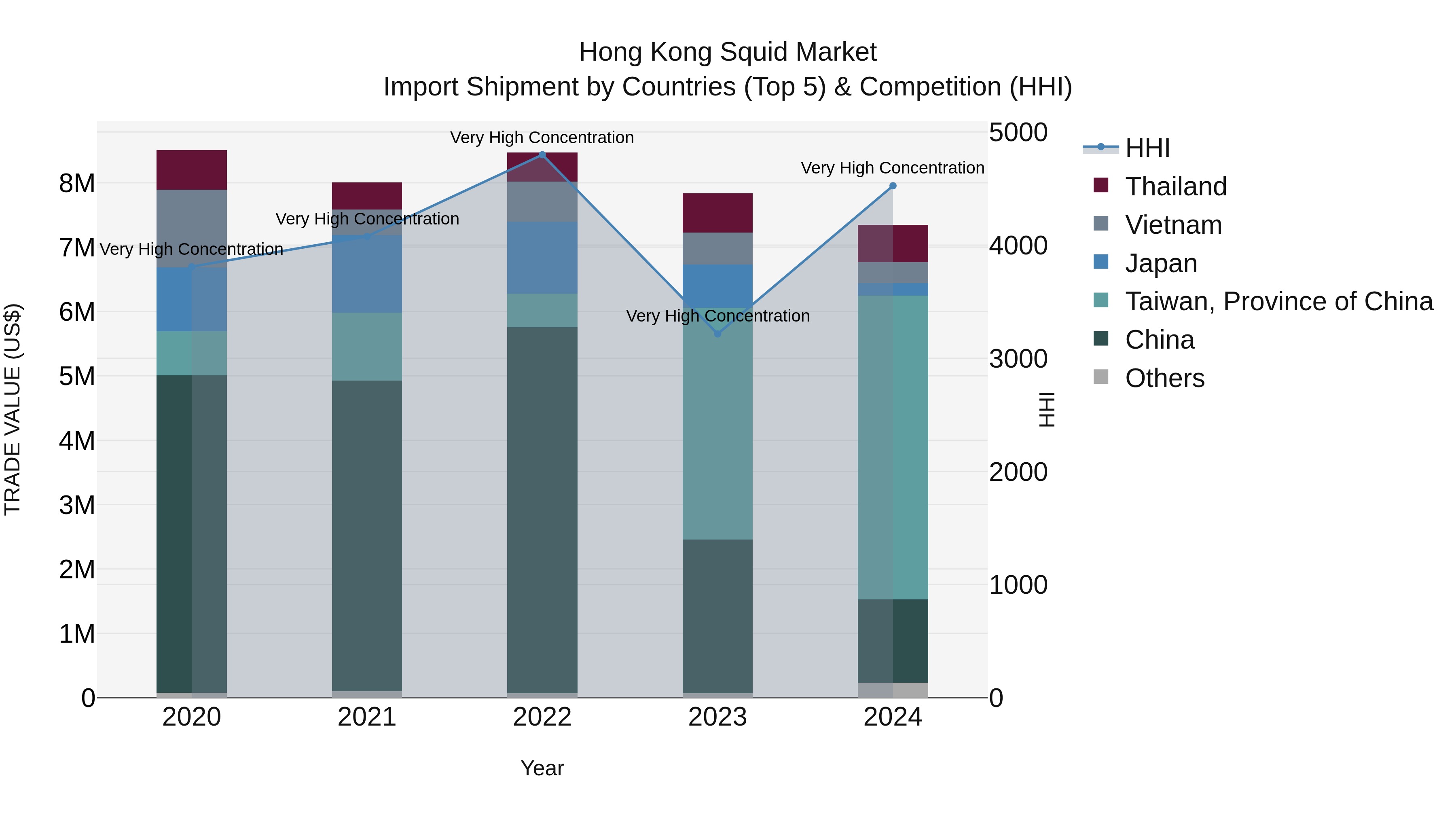 Hong Kong Squid Market Top 5 Importing Countries and Market Competition (HHI) Analysis