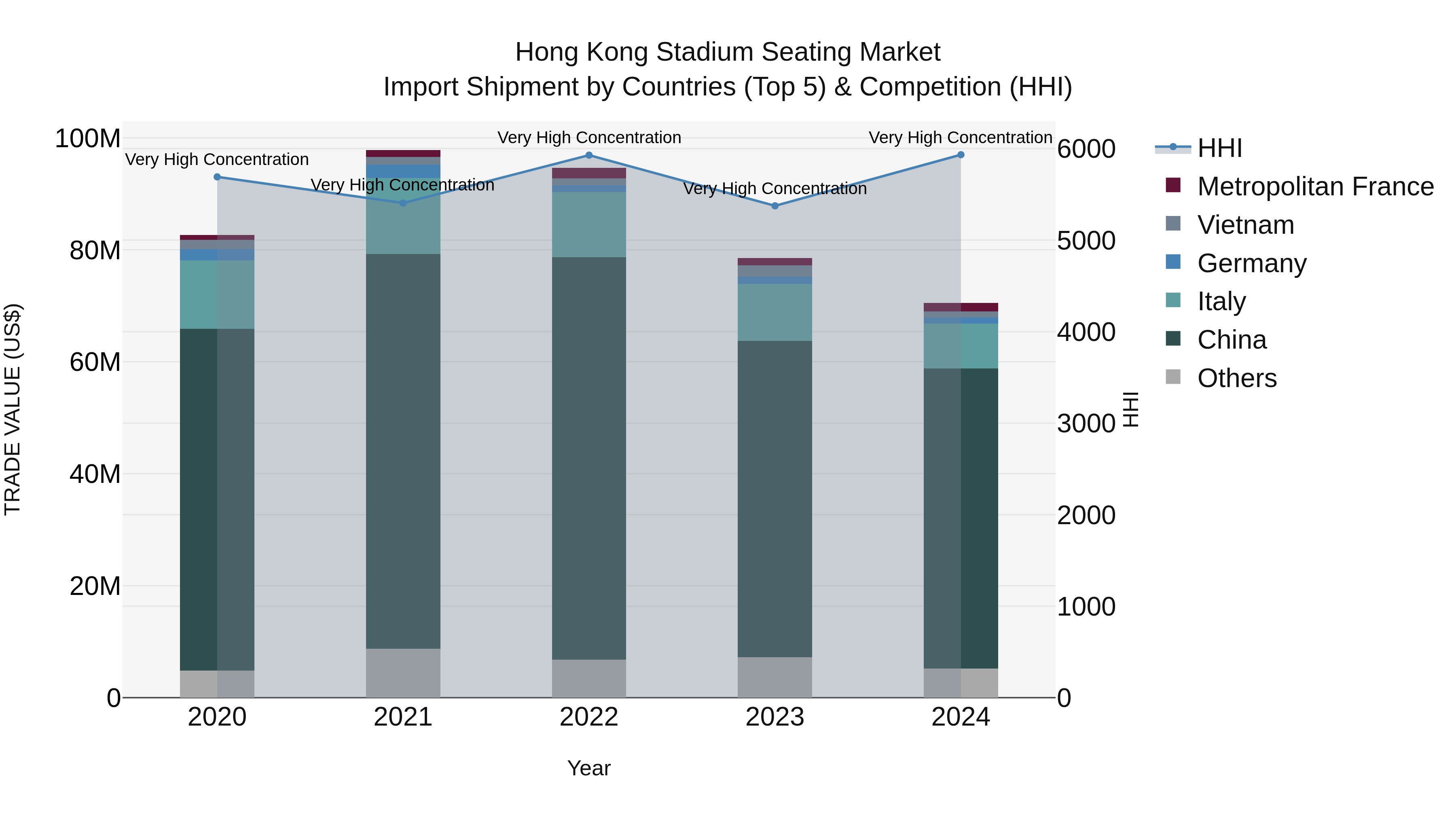 Hong Kong Stadium Seating Market Top 5 Importing Countries and Market Competition (HHI) Analysis