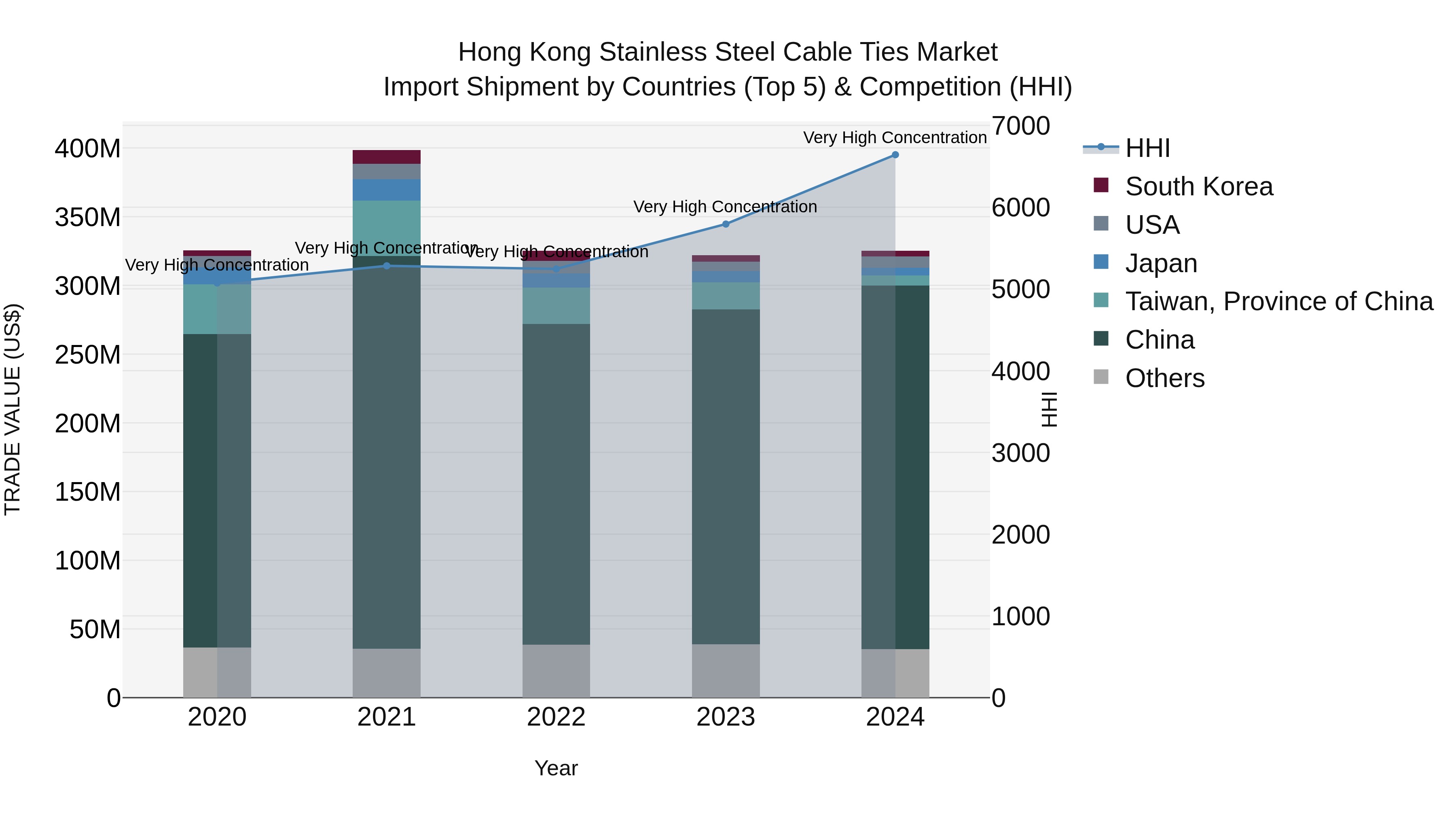 Hong Kong Stainless Steel Cable Ties Market Top 5 Importing Countries and Market Competition (HHI) Analysis