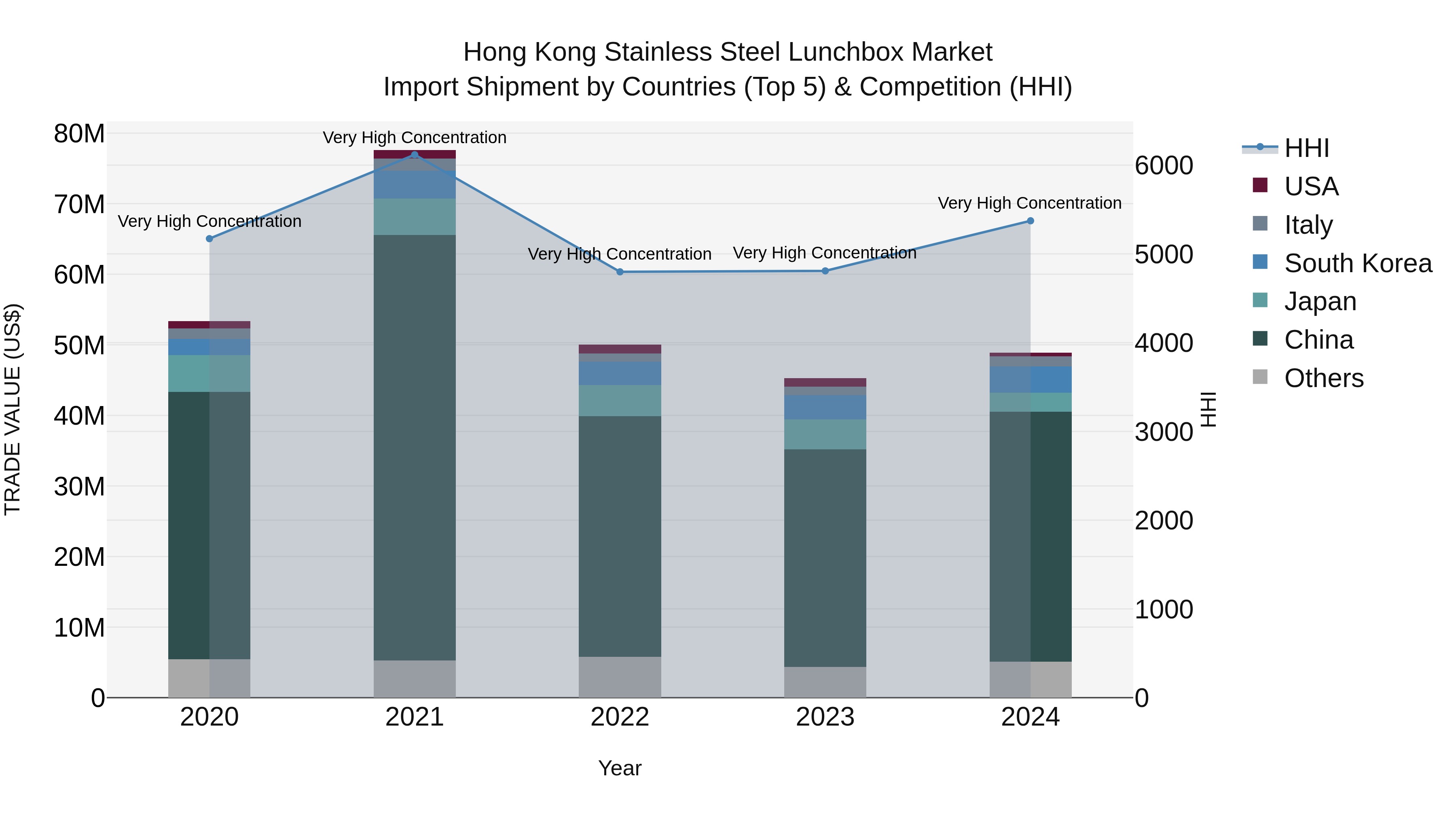 Hong Kong Stainless Steel Lunchbox Market Top 5 Importing Countries and Market Competition (HHI) Analysis