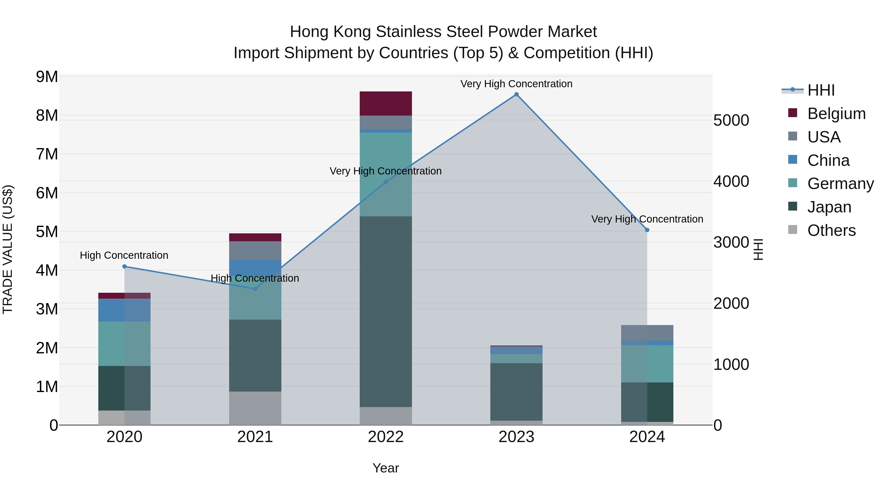 Hong Kong Stainless Steel Powder Market Top 5 Importing Countries and Market Competition (HHI) Analysis