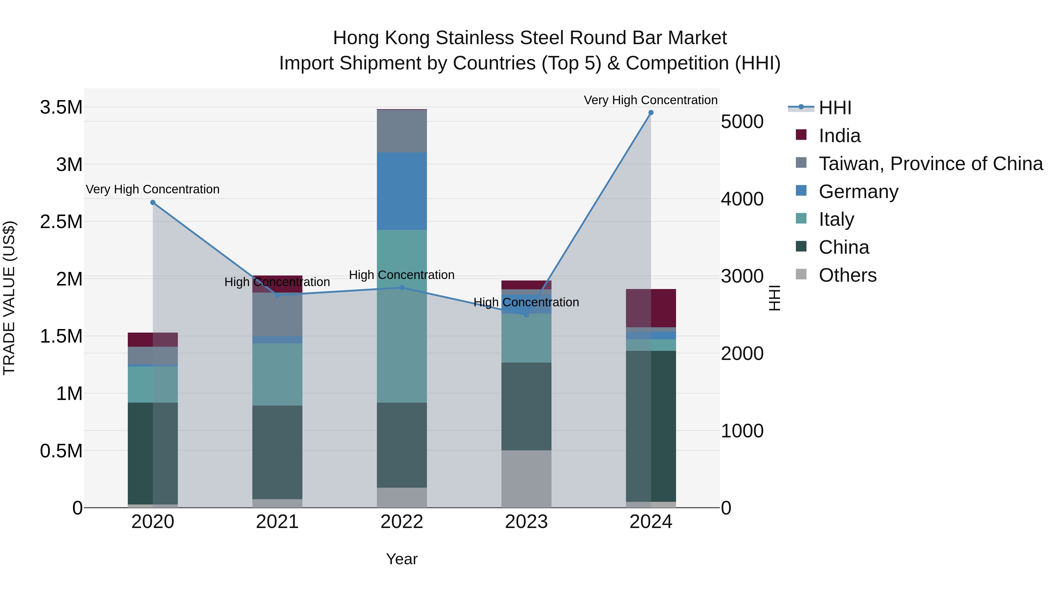 Hong Kong Stainless Steel Round Bar Market Top 5 Importing Countries and Market Competition (HHI) Analysis