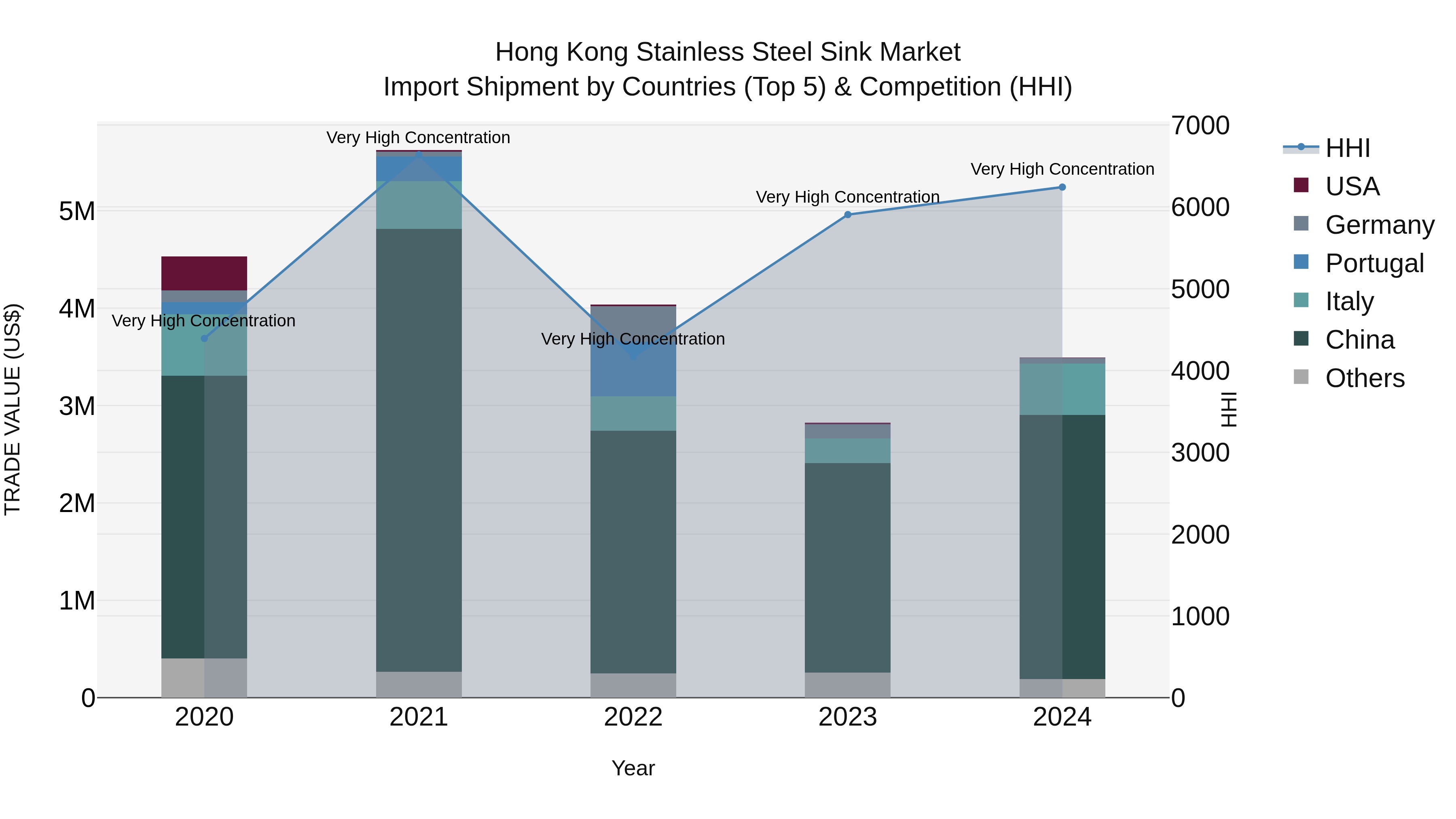 Hong Kong Stainless Steel Sink Market Top 5 Importing Countries and Market Competition (HHI) Analysis