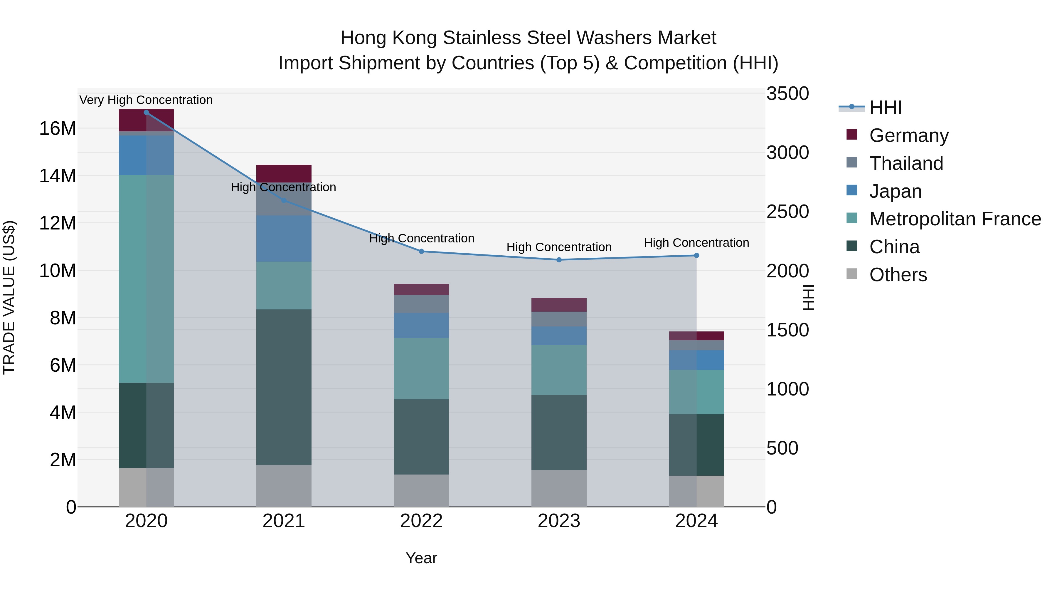 Hong Kong Stainless Steel Washers Market Top 5 Importing Countries and Market Competition (HHI) Analysis