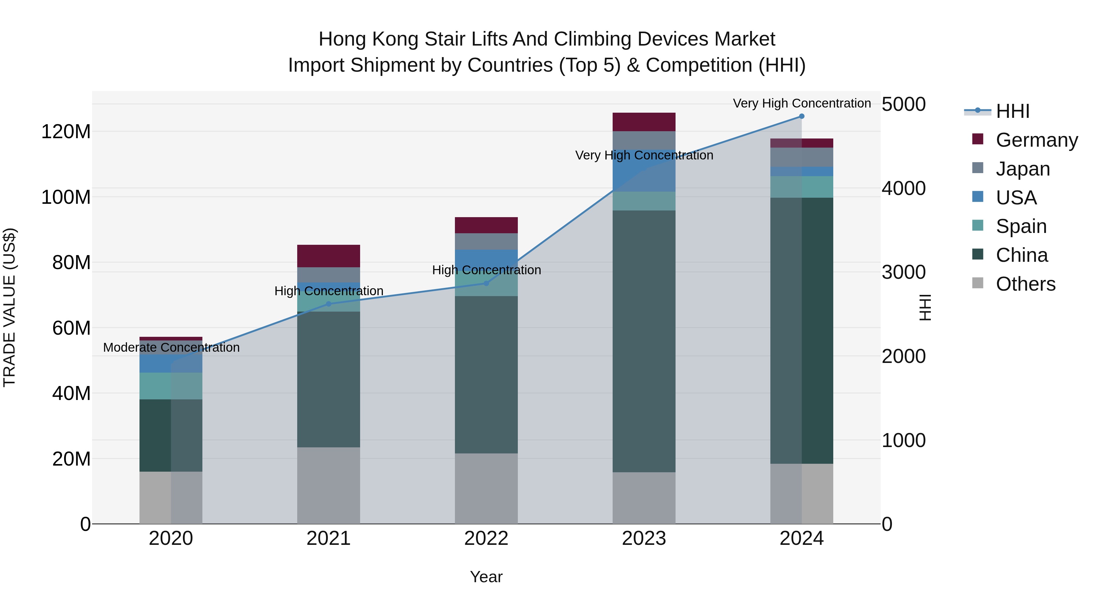 Hong Kong Stair Lifts and Climbing Devices Market Top 5 Importing Countries and Market Competition (HHI) Analysis