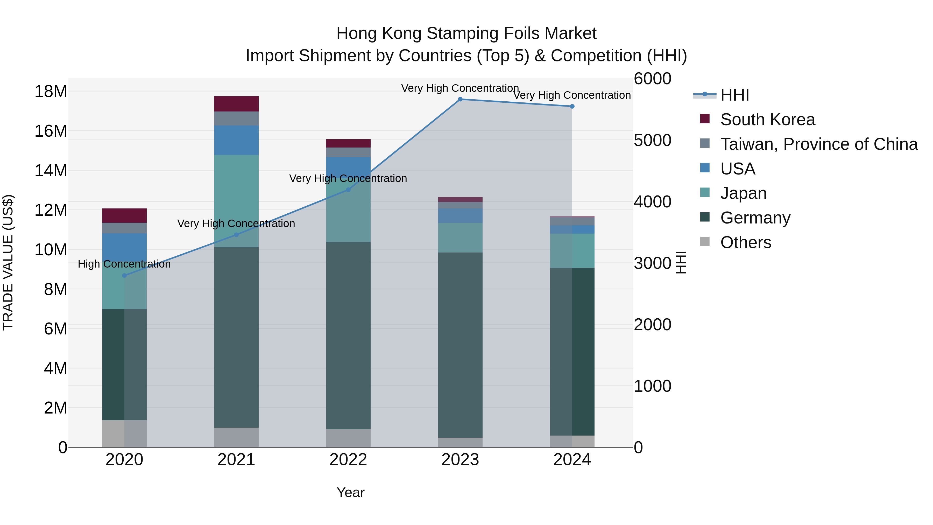 Hong Kong Stamping Foils Market Top 5 Importing Countries and Market Competition (HHI) Analysis