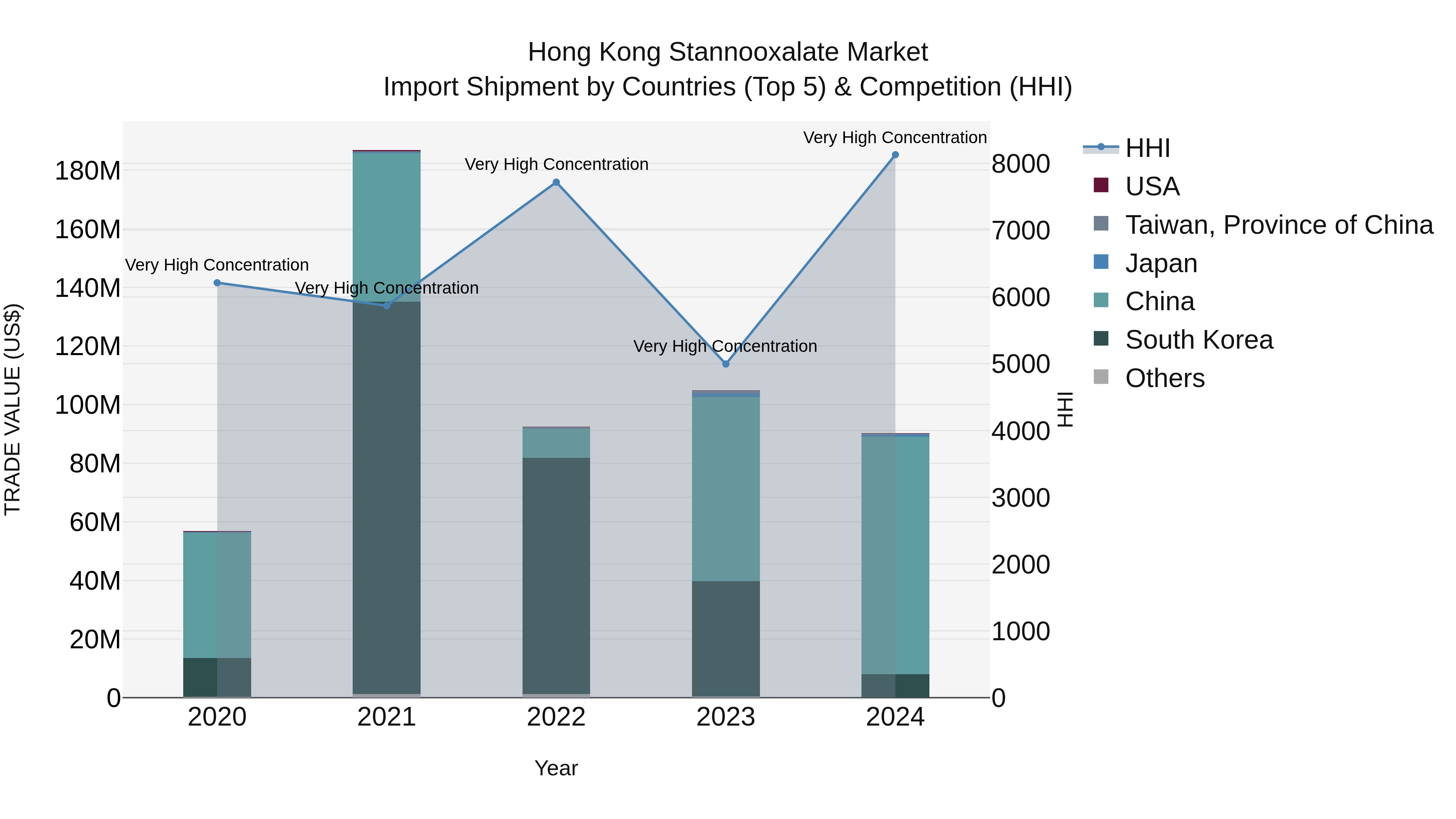 Hong Kong Stannooxalate Market Top 5 Importing Countries and Market Competition (HHI) Analysis
