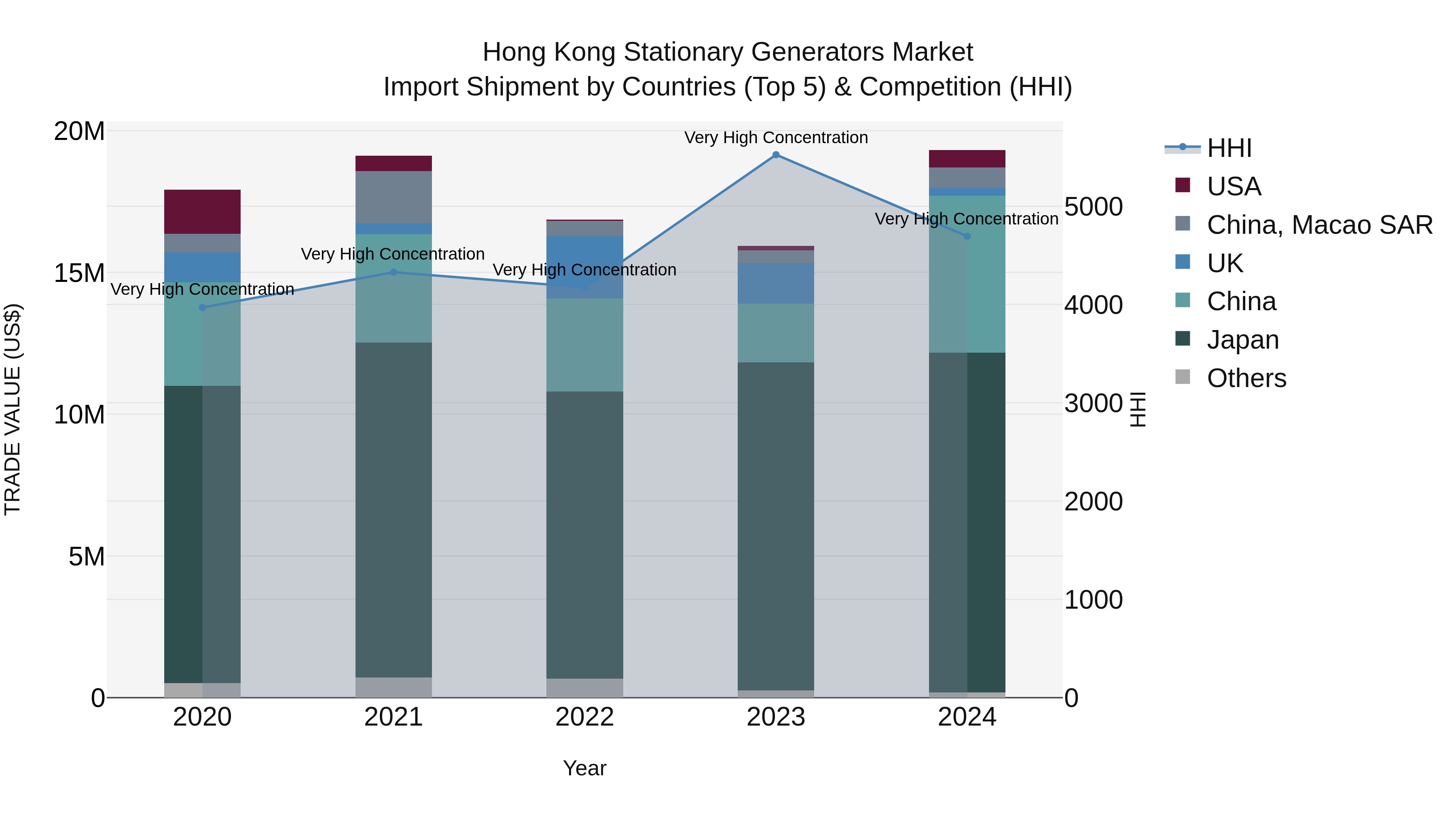 Hong Kong Stationary Generators Market Top 5 Importing Countries and Market Competition (HHI) Analysis