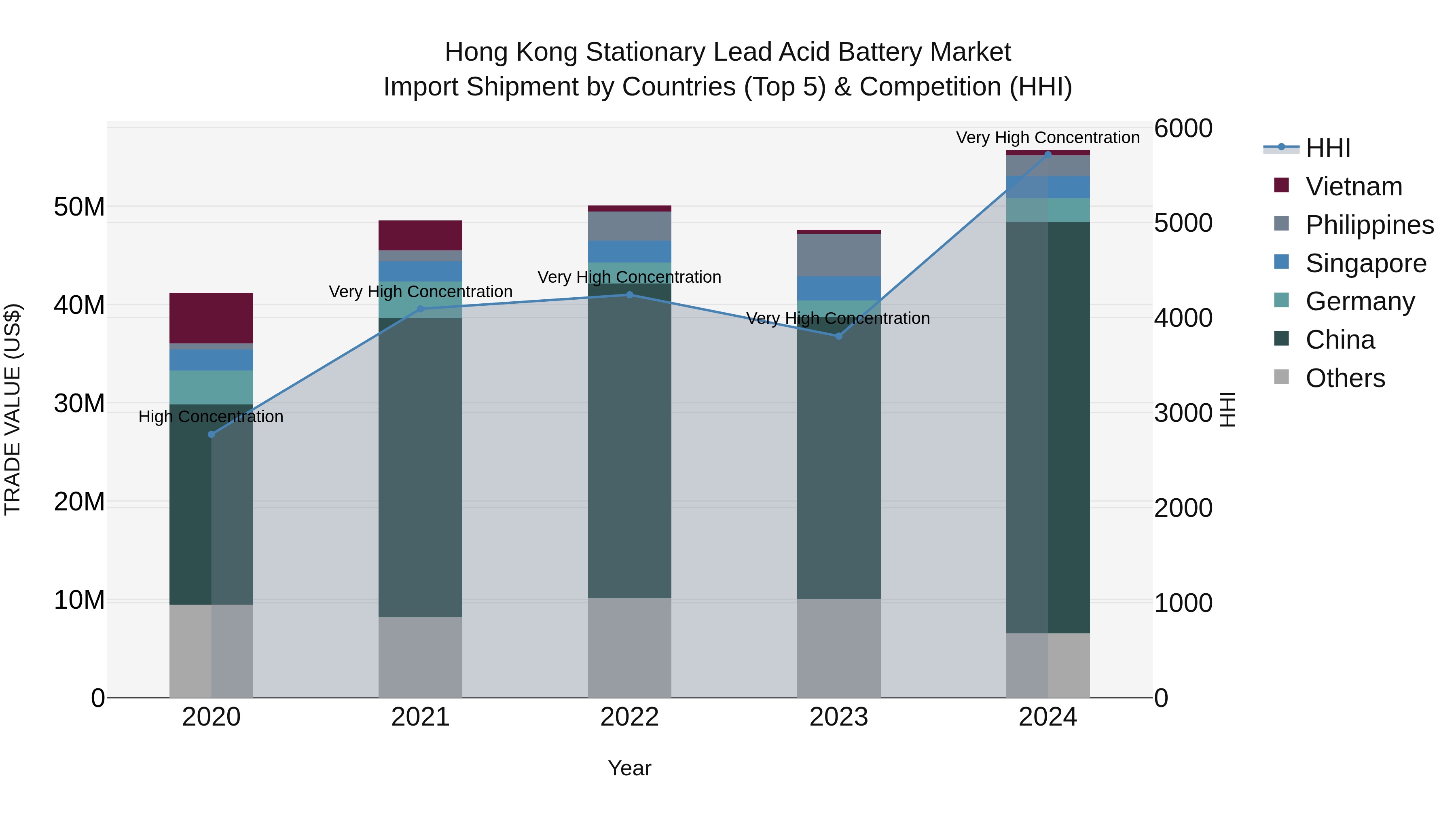 Hong Kong Stationary Lead Acid Battery Market Top 5 Importing Countries and Market Competition (HHI) Analysis