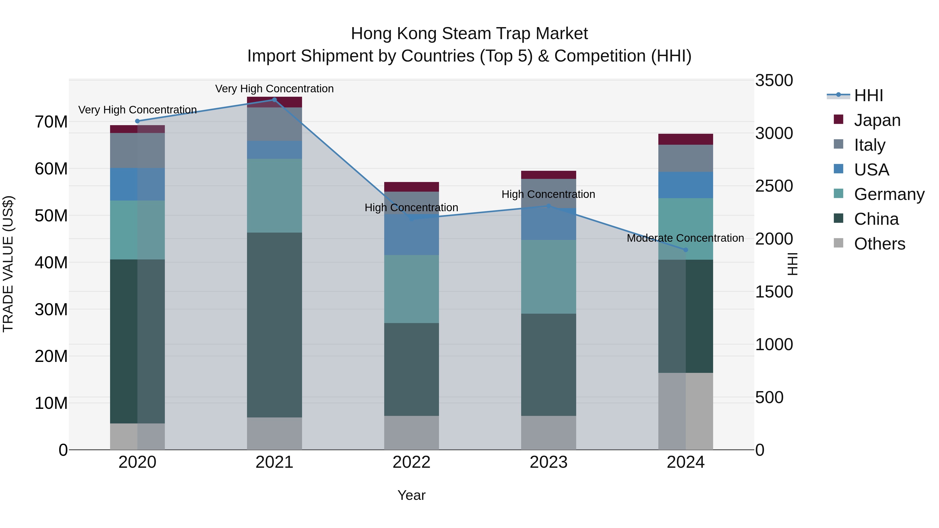 Hong Kong Steam Trap Market Top 5 Importing Countries and Market Competition (HHI) Analysis