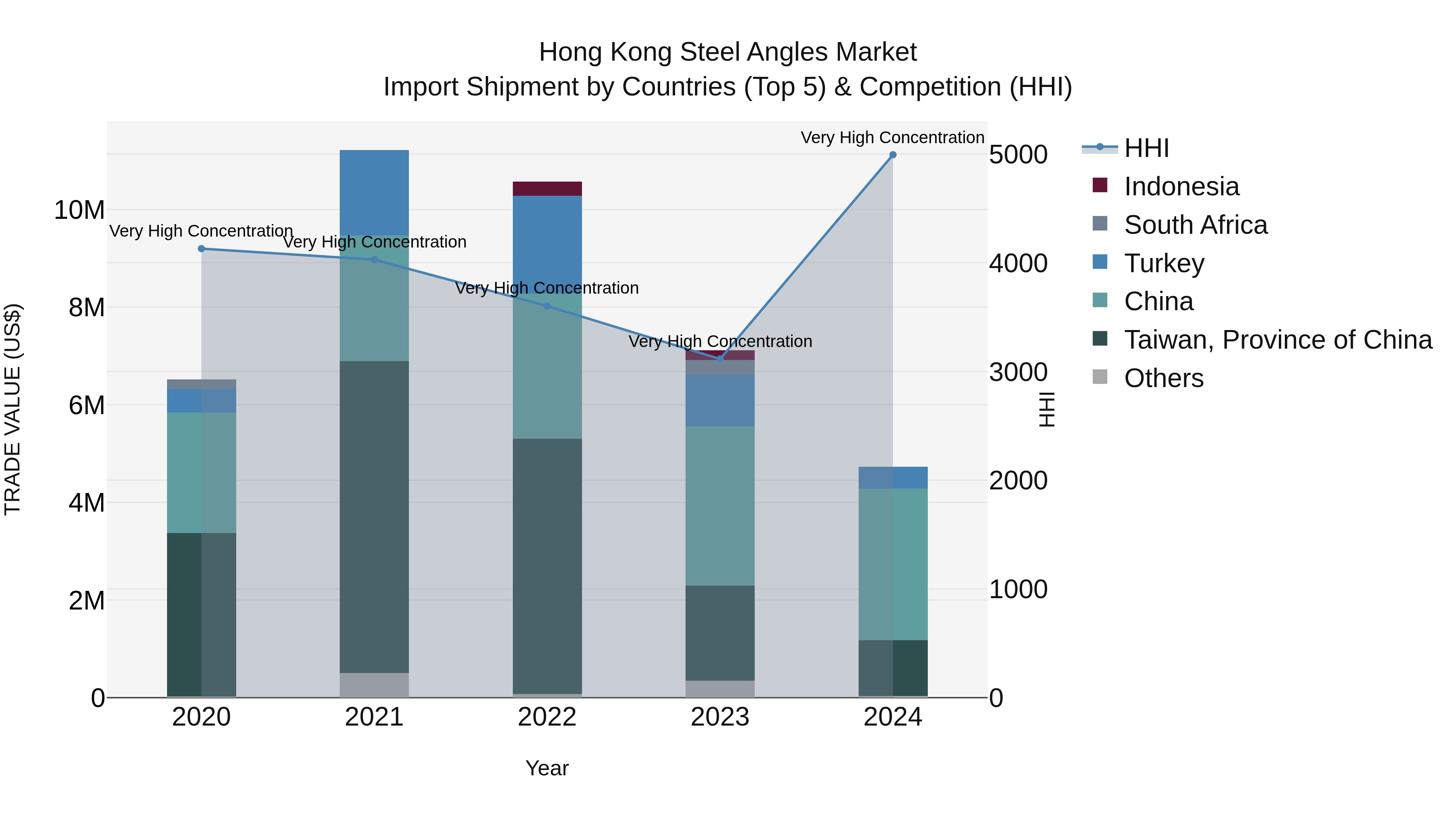 Hong Kong Steel Angles Market Top 5 Importing Countries and Market Competition (HHI) Analysis