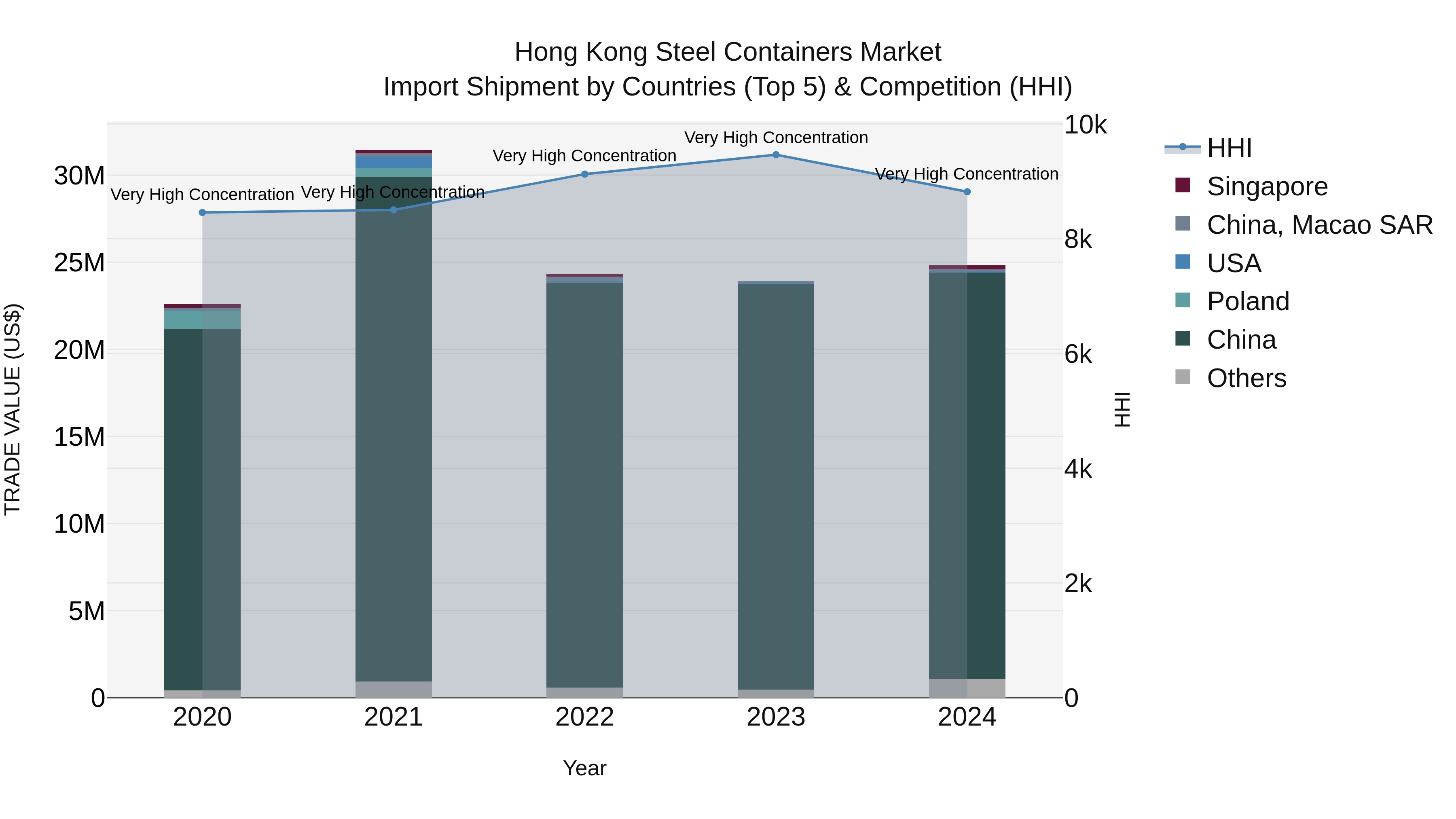 Hong Kong Steel Containers Market Top 5 Importing Countries and Market Competition (HHI) Analysis