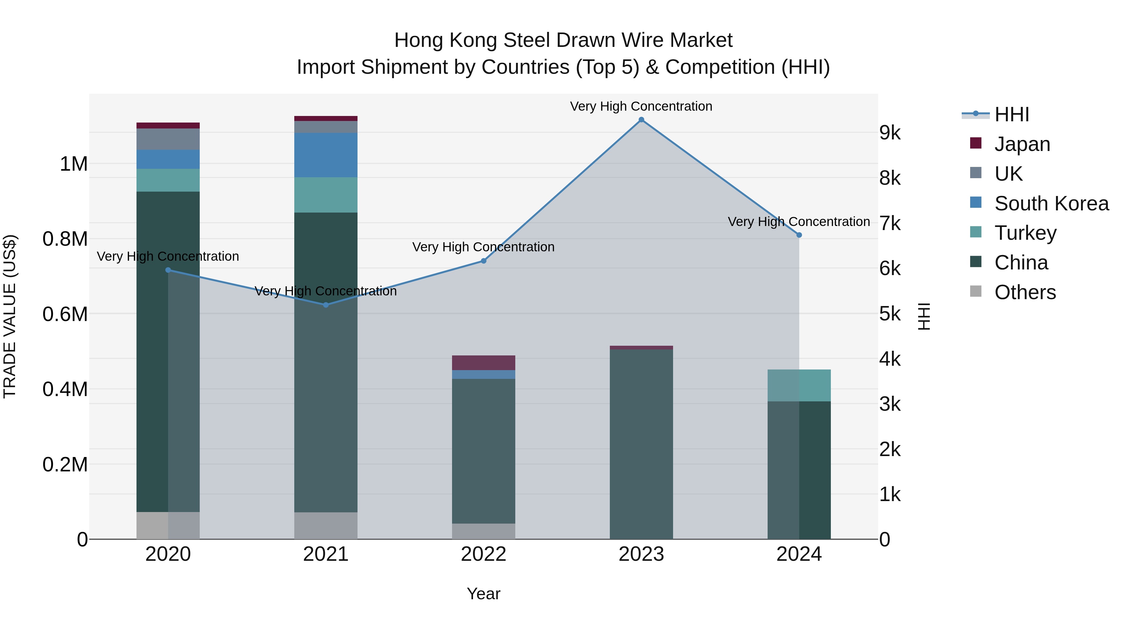 Hong Kong Steel Drawn Wire Market Top 5 Importing Countries and Market Competition (HHI) Analysis