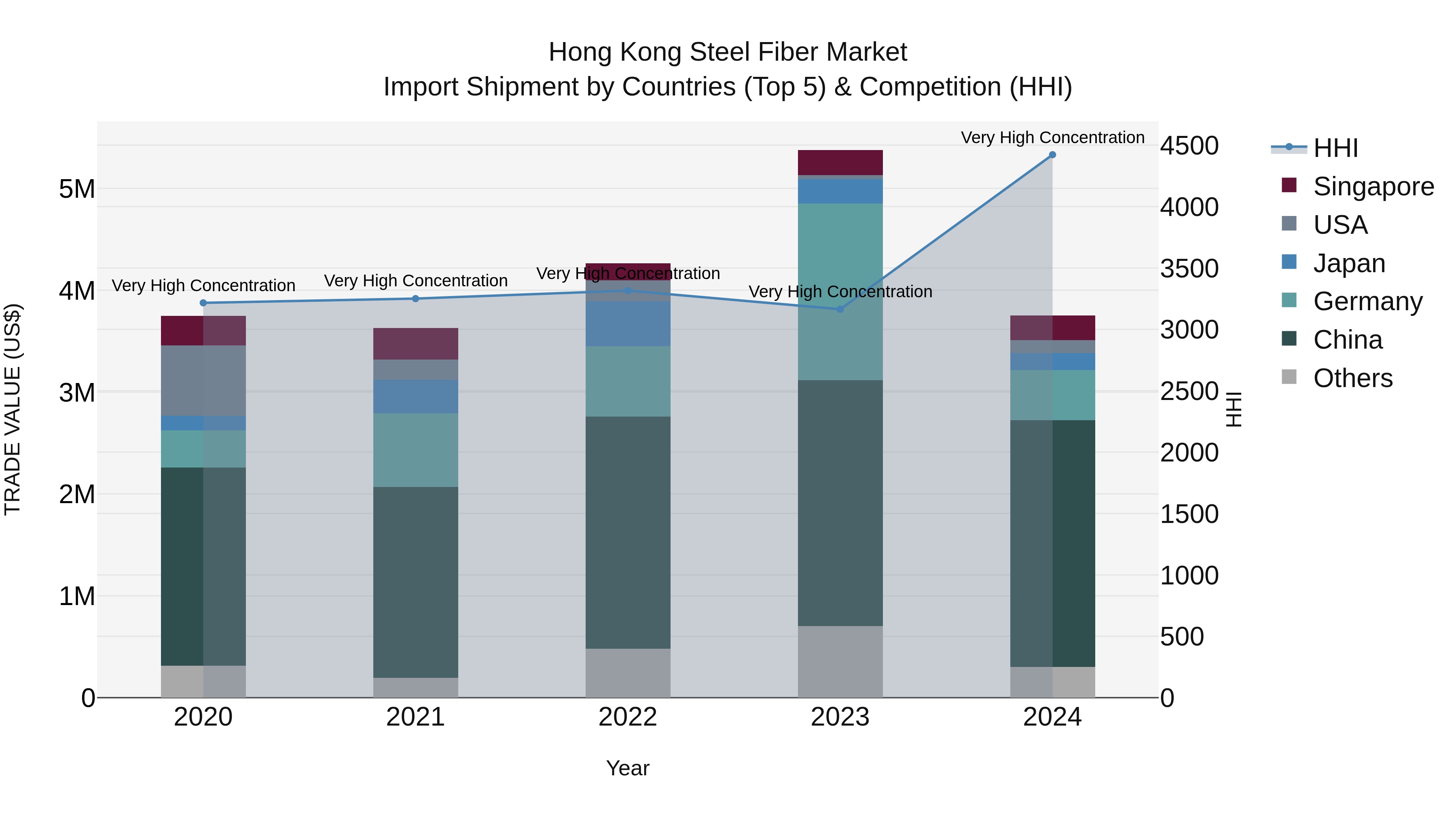 Hong Kong Steel Fiber Market Top 5 Importing Countries and Market Competition (HHI) Analysis
