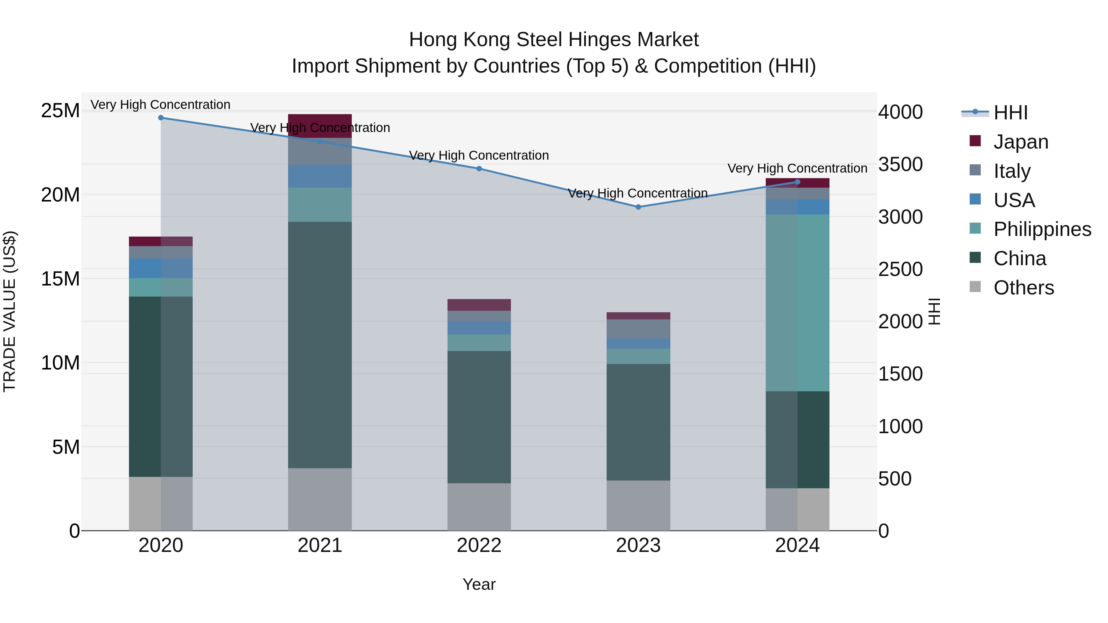 Hong Kong Steel Hinges Market Top 5 Importing Countries and Market Competition (HHI) Analysis