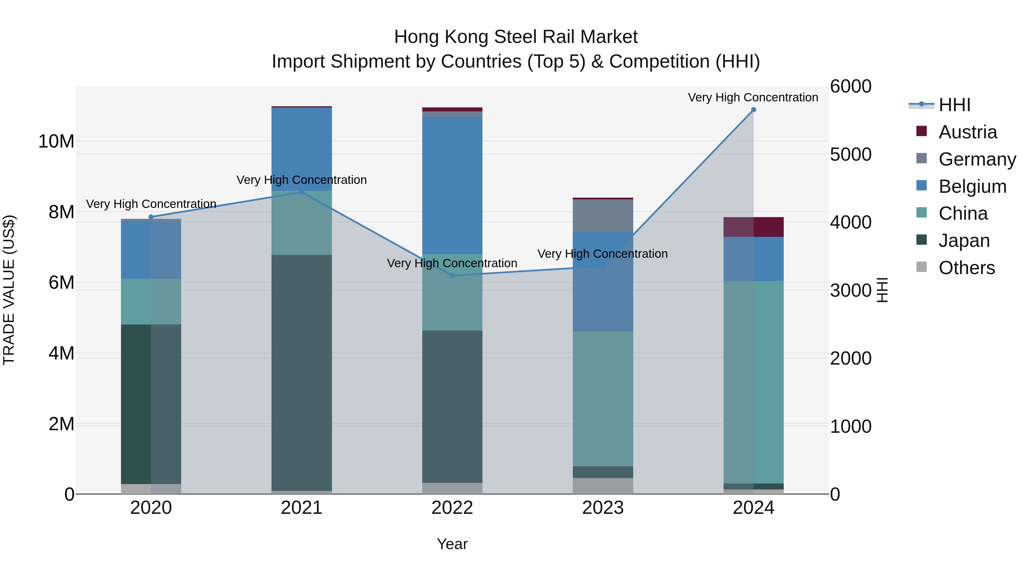 Hong Kong Steel Rail Market Top 5 Importing Countries and Market Competition (HHI) Analysis