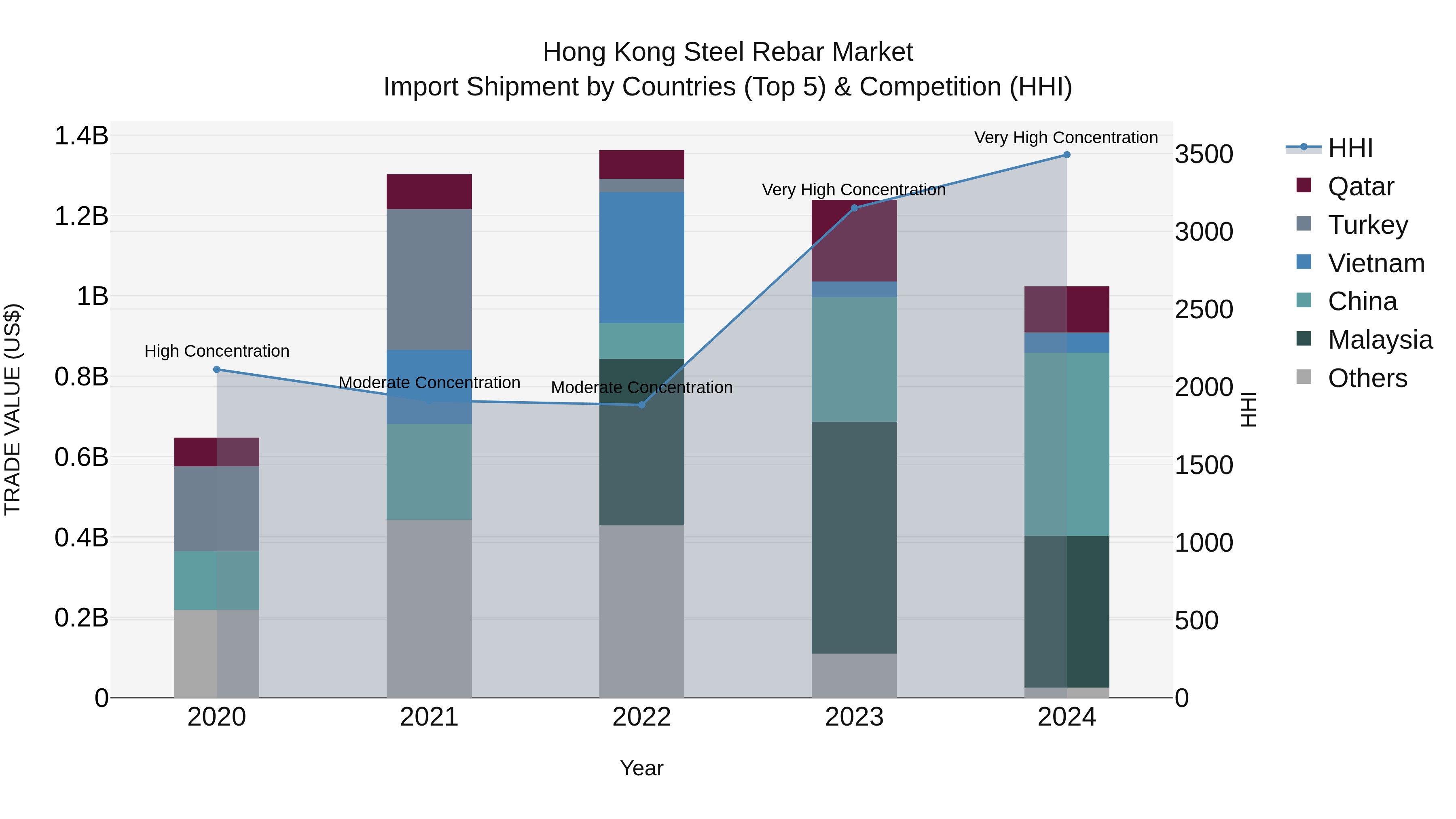 Hong Kong Steel Rebar Market Top 5 Importing Countries and Market Competition (HHI) Analysis