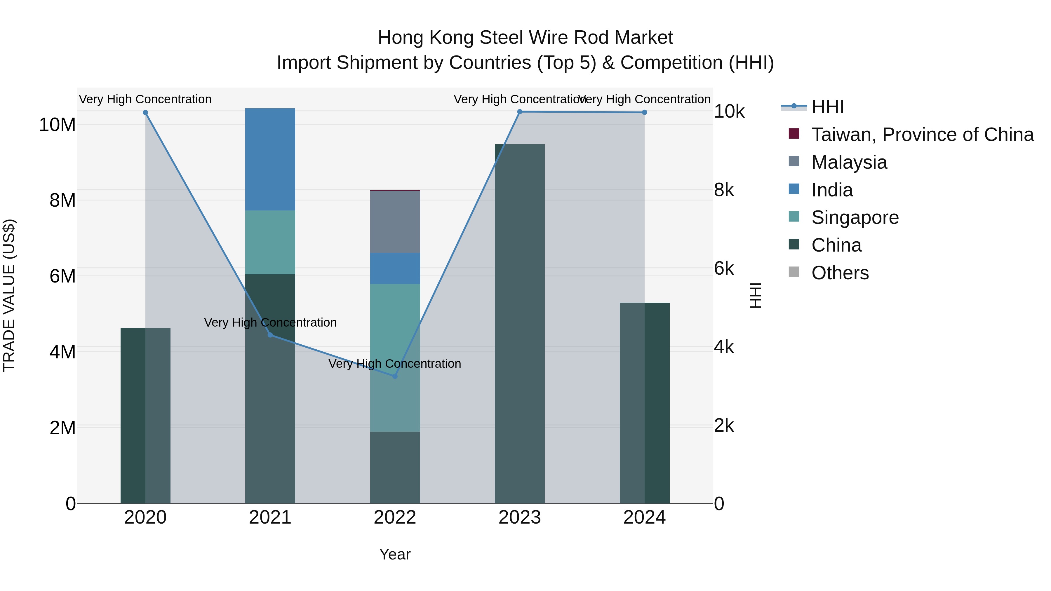 Hong Kong Steel Wire Rod Market Top 5 Importing Countries and Market Competition (HHI) Analysis