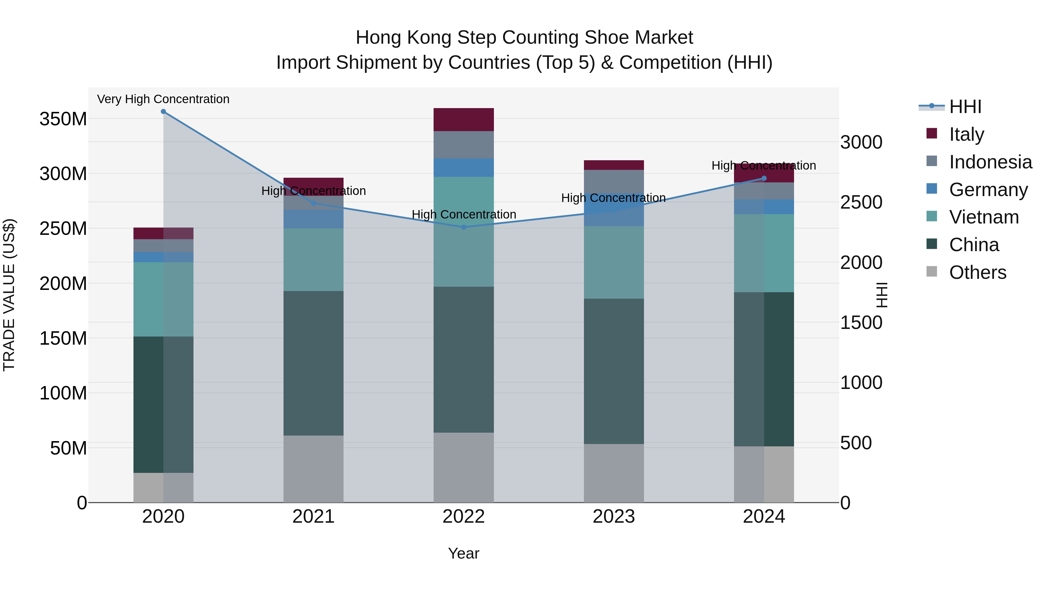 Hong Kong Step Counting Shoe Market Top 5 Importing Countries and Market Competition (HHI) Analysis