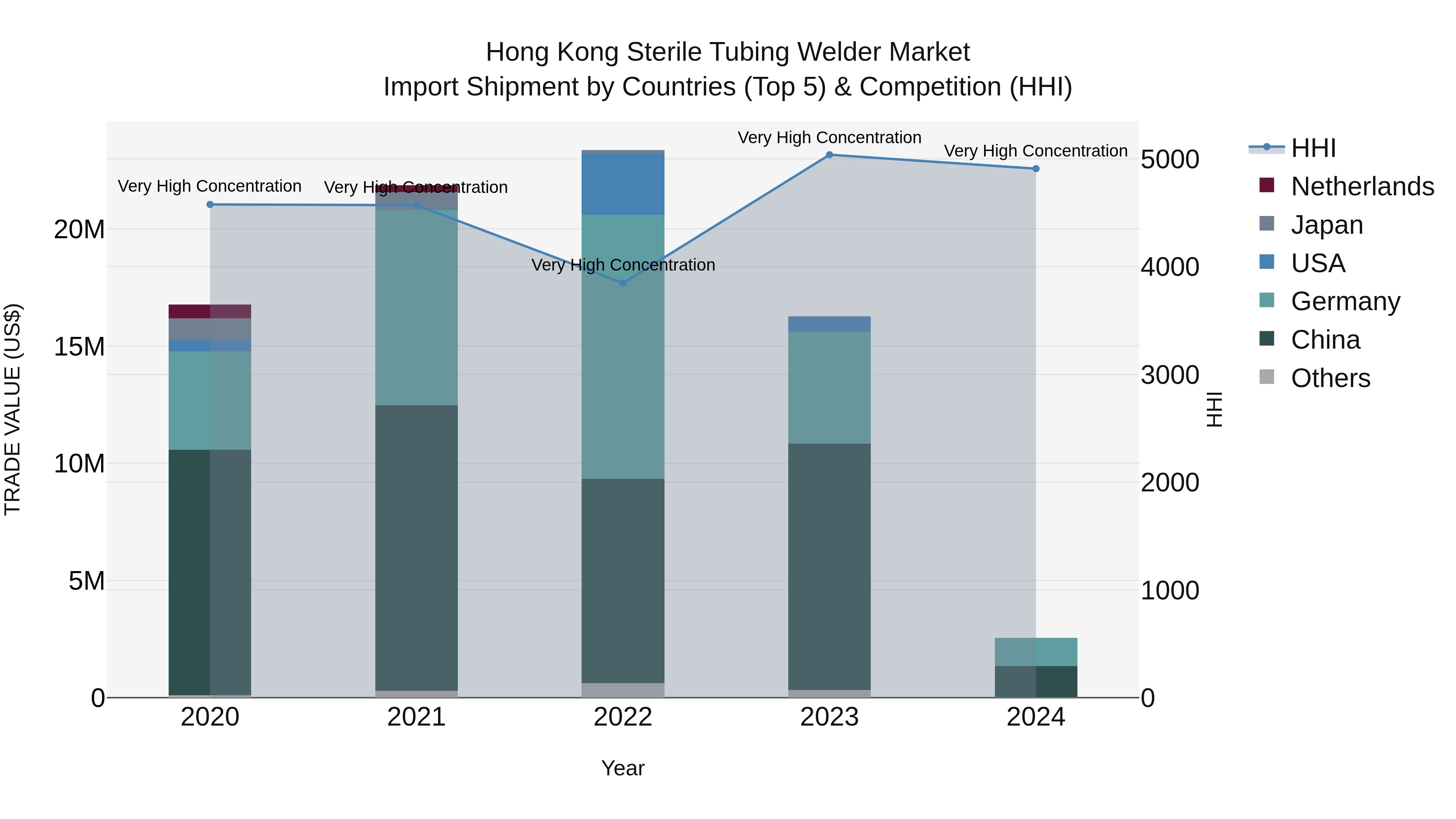 Hong Kong Sterile Tubing Welder Market Top 5 Importing Countries and Market Competition (HHI) Analysis