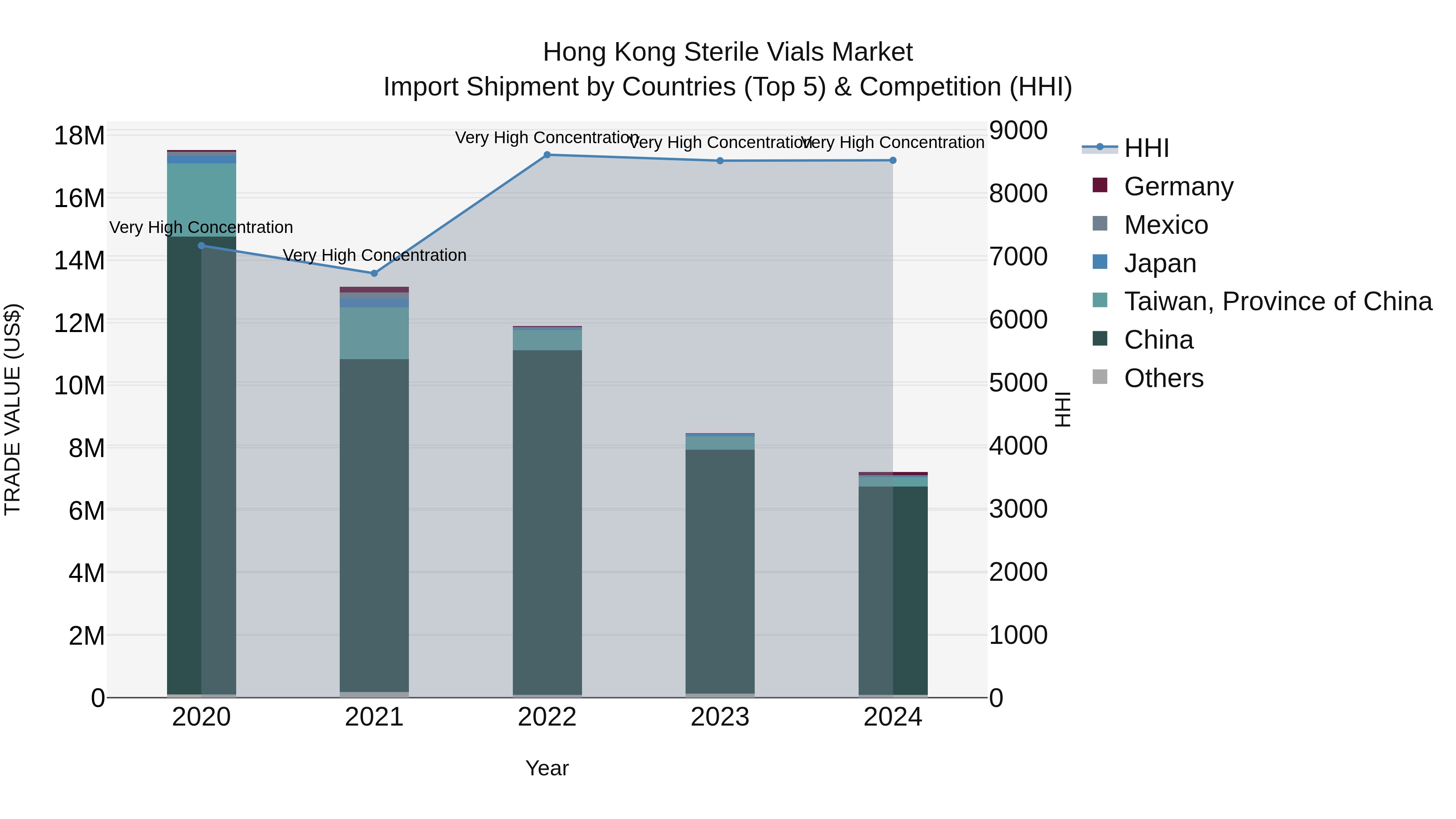 Hong Kong Sterile Vials Market Top 5 Importing Countries and Market Competition (HHI) Analysis
