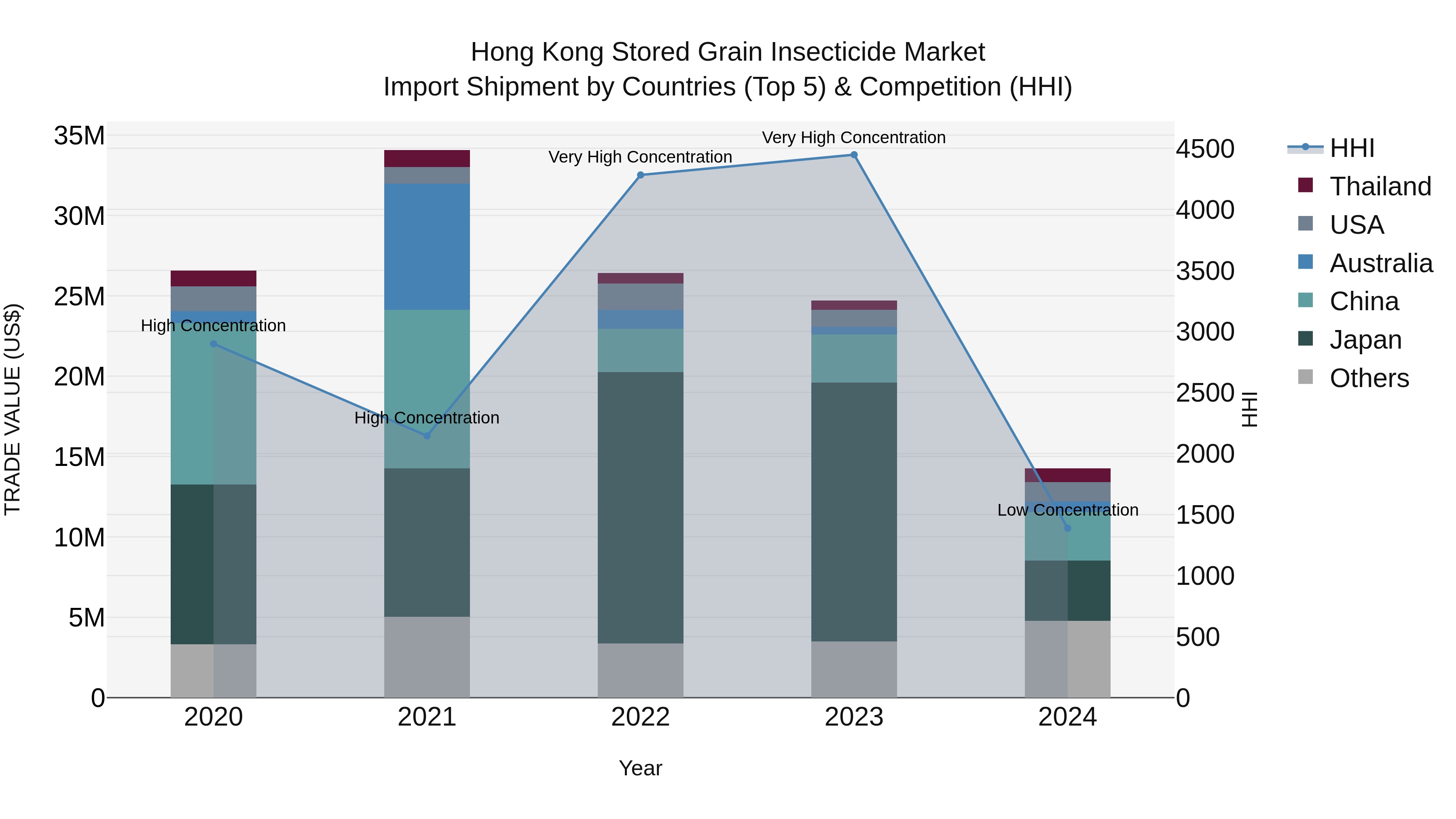 Hong Kong Stored Grain Insecticide Market Top 5 Importing Countries and Market Competition (HHI) Analysis