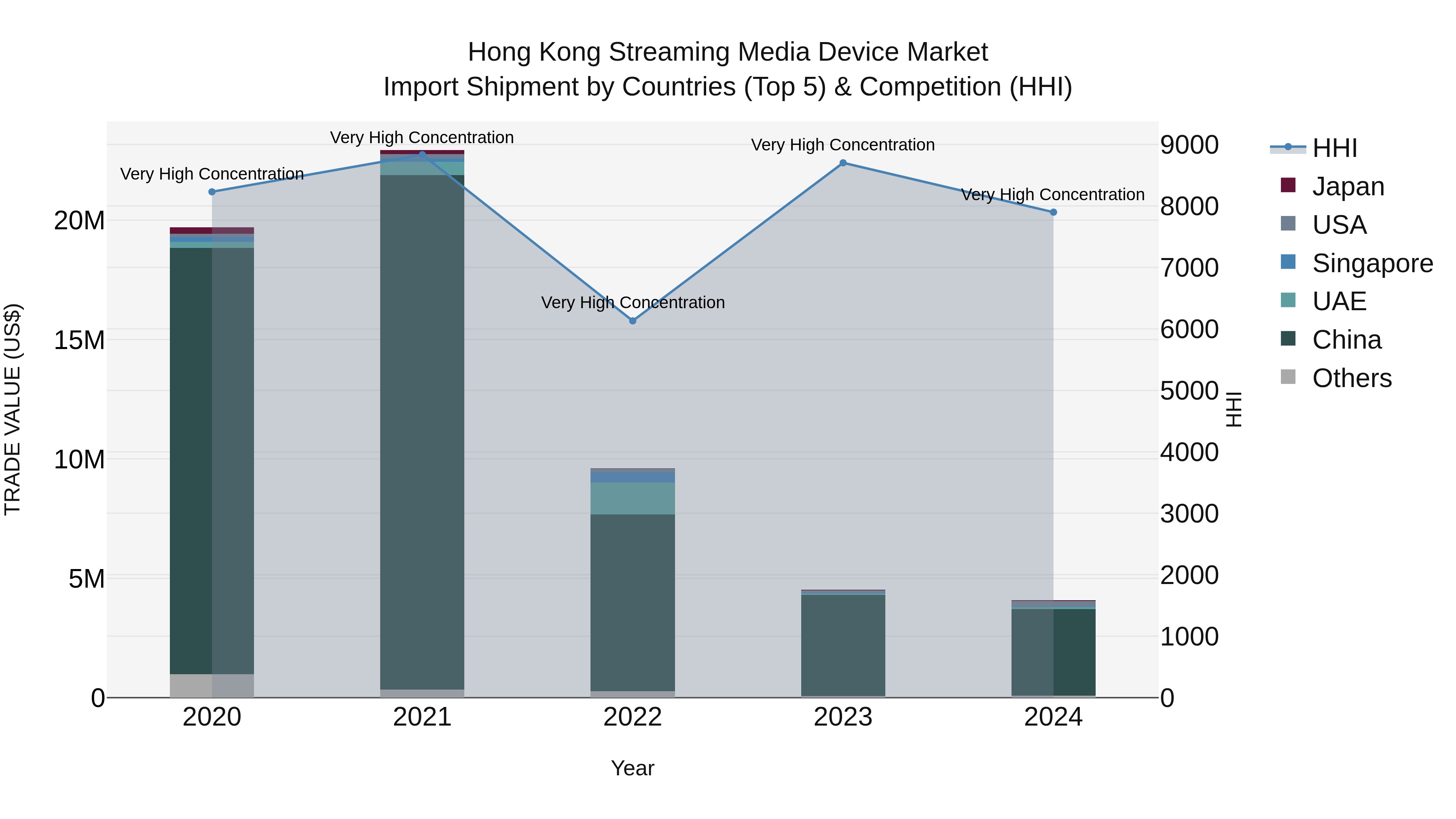 Hong Kong Streaming Media Device Market Top 5 Importing Countries and Market Competition (HHI) Analysis