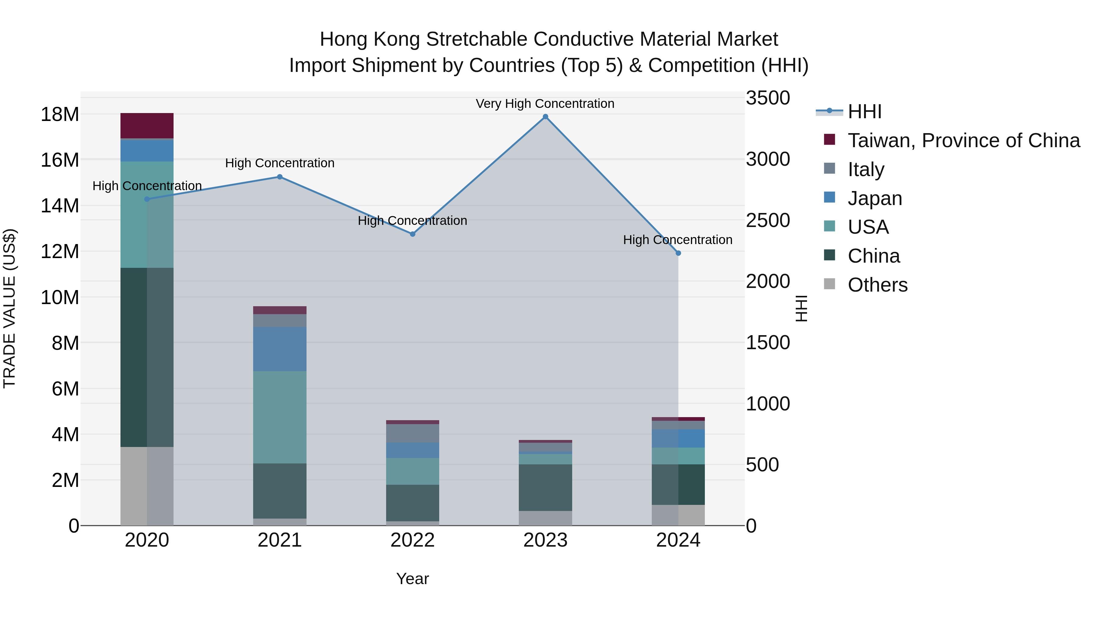 Hong Kong Stretchable Conductive Material Market Top 5 Importing Countries and Market Competition (HHI) Analysis