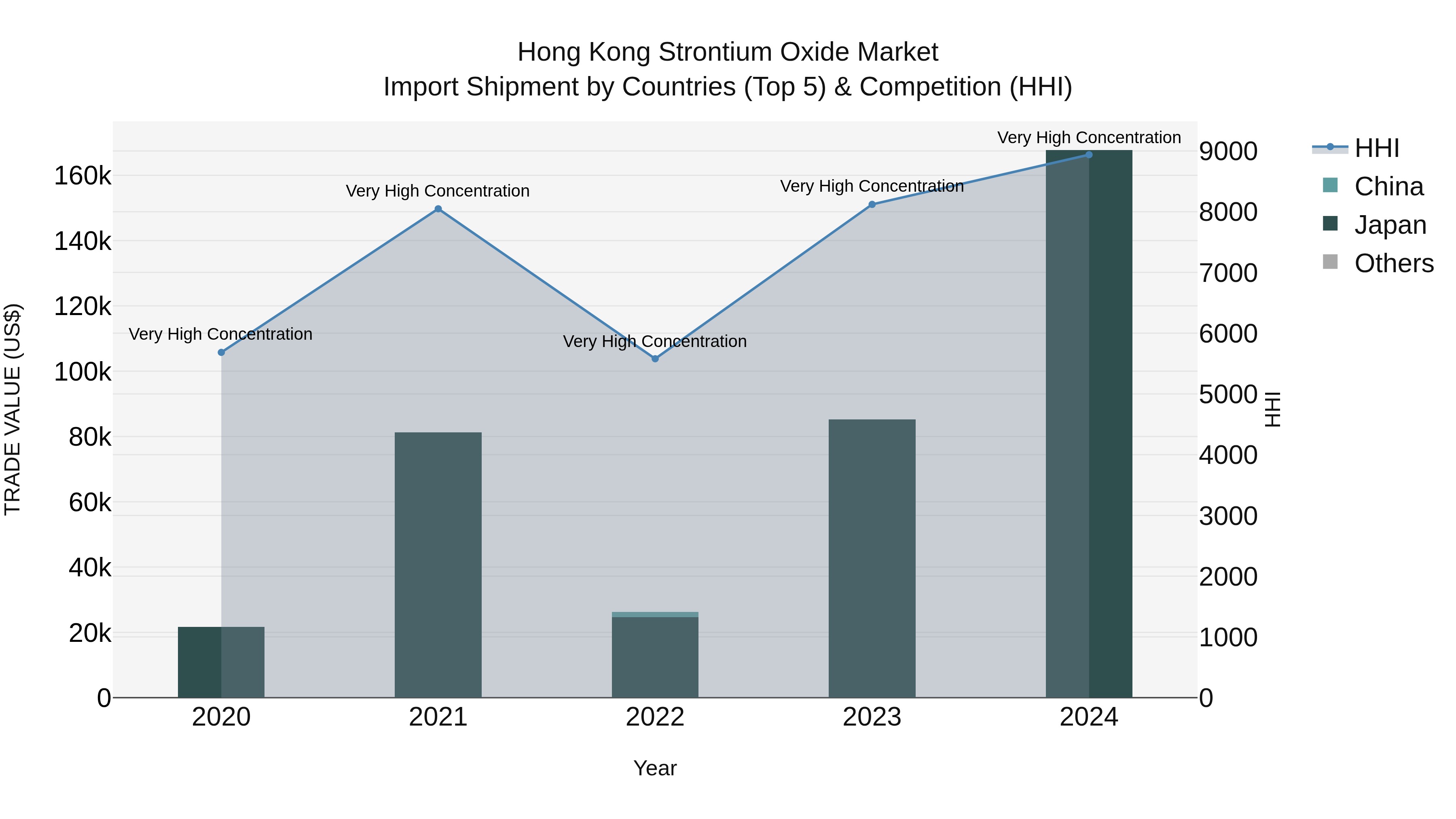 Hong Kong Strontium Oxide Market Top 5 Importing Countries and Market Competition (HHI) Analysis