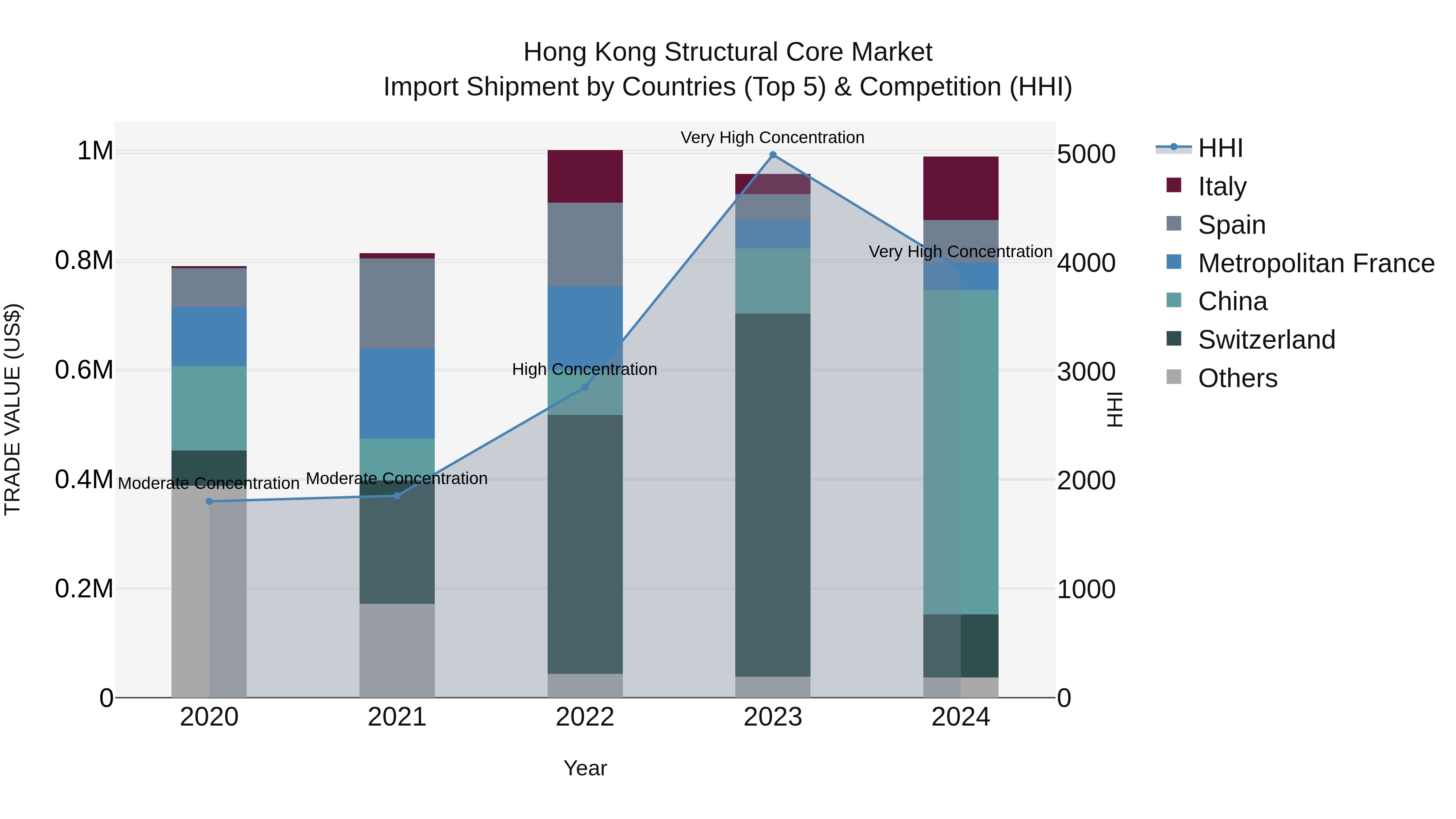 Hong Kong Structural Core Market Top 5 Importing Countries and Market Competition (HHI) Analysis