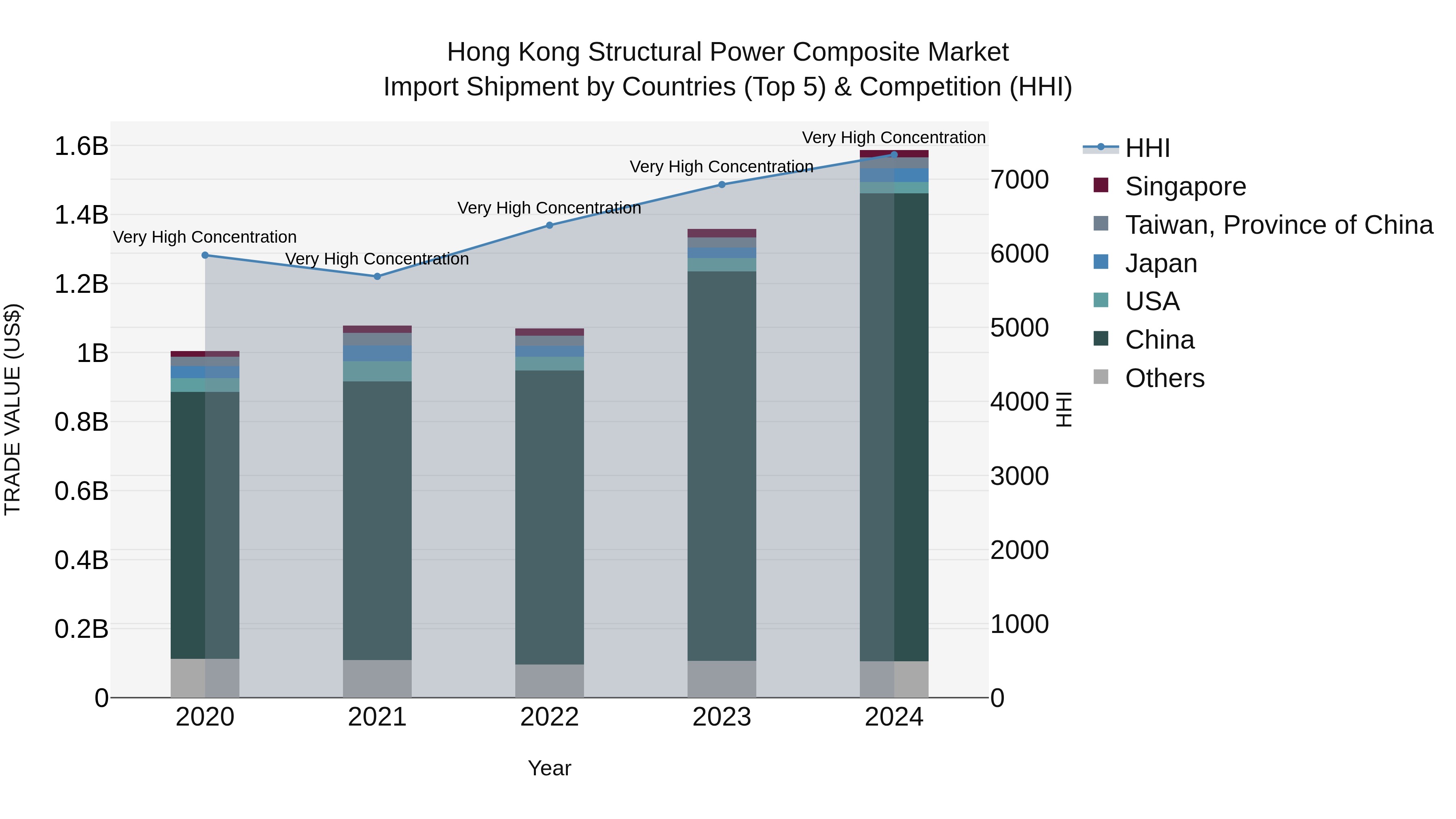 Hong Kong Structural Power Composite Market Top 5 Importing Countries and Market Competition (HHI) Analysis