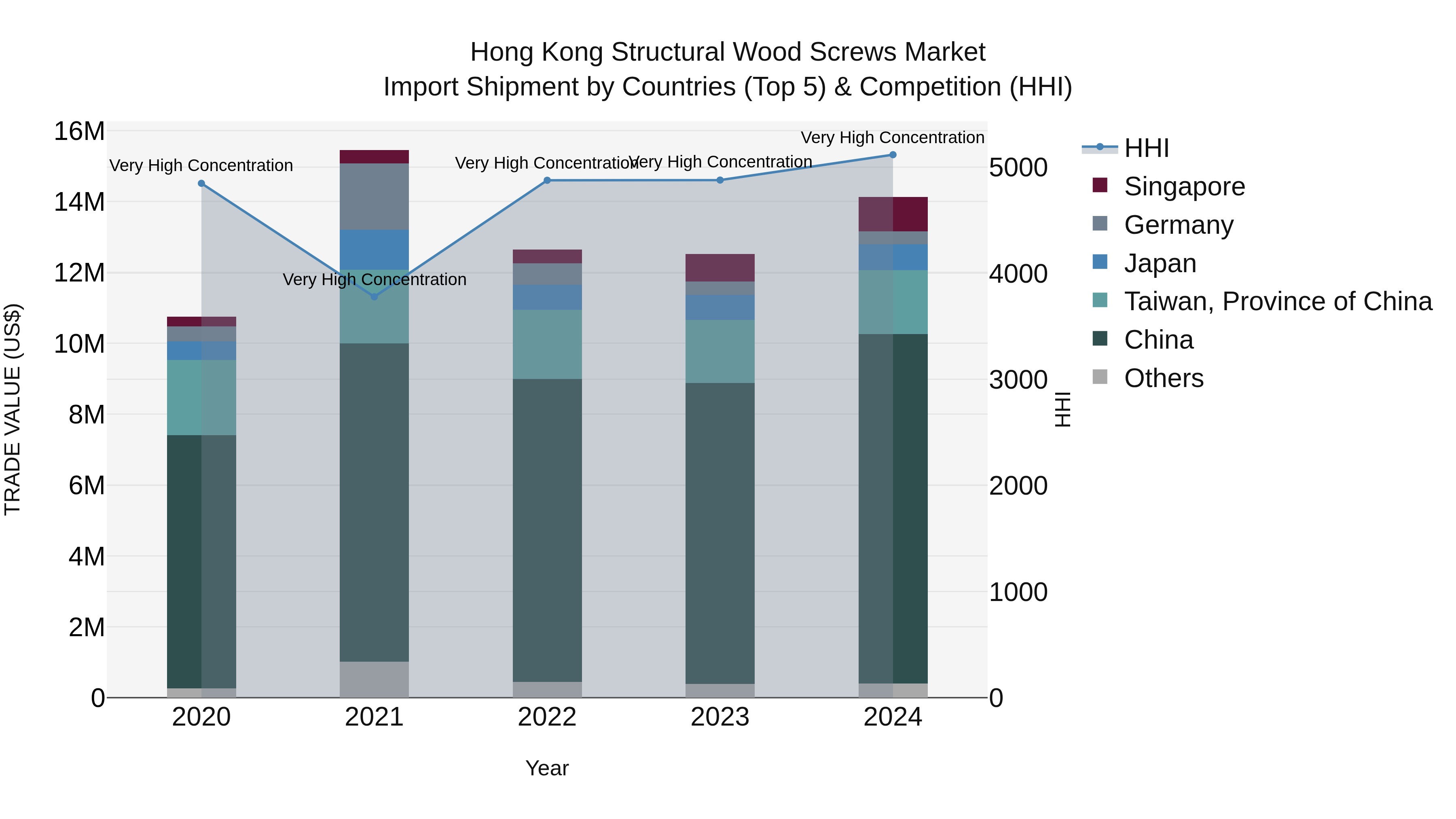 Hong Kong Structural Wood Screws Market Top 5 Importing Countries and Market Competition (HHI) Analysis