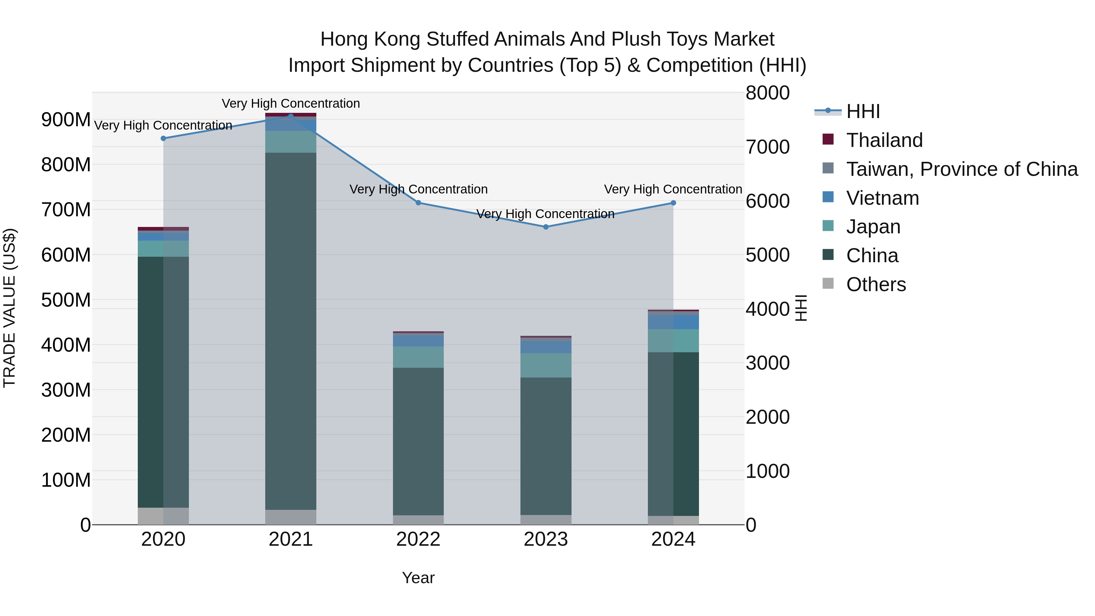 Hong Kong Stuffed Animals and Plush Toys Market Top 5 Importing Countries and Market Competition (HHI) Analysis