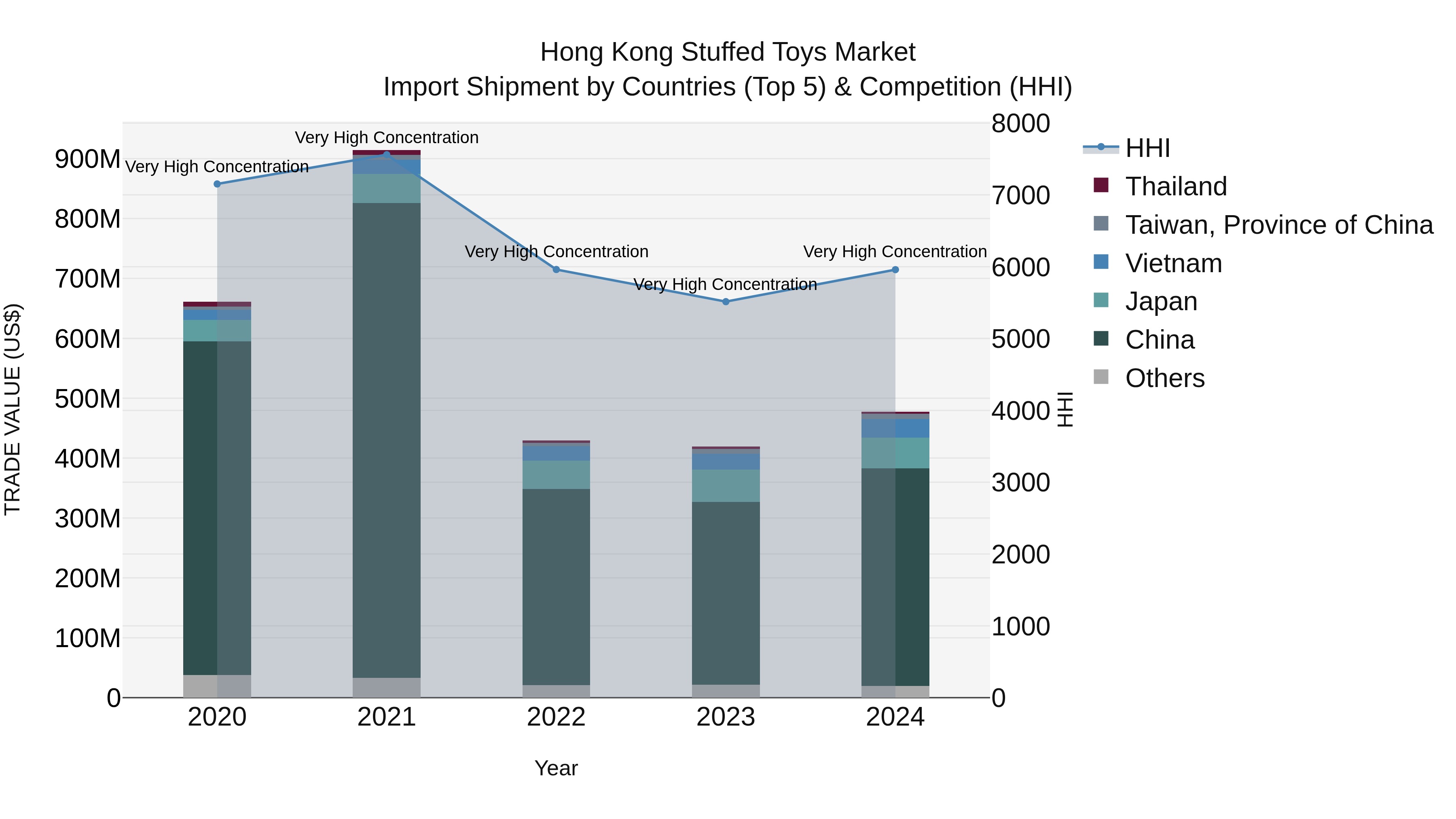 Hong Kong Stuffed Toys Market Top 5 Importing Countries and Market Competition (HHI) Analysis