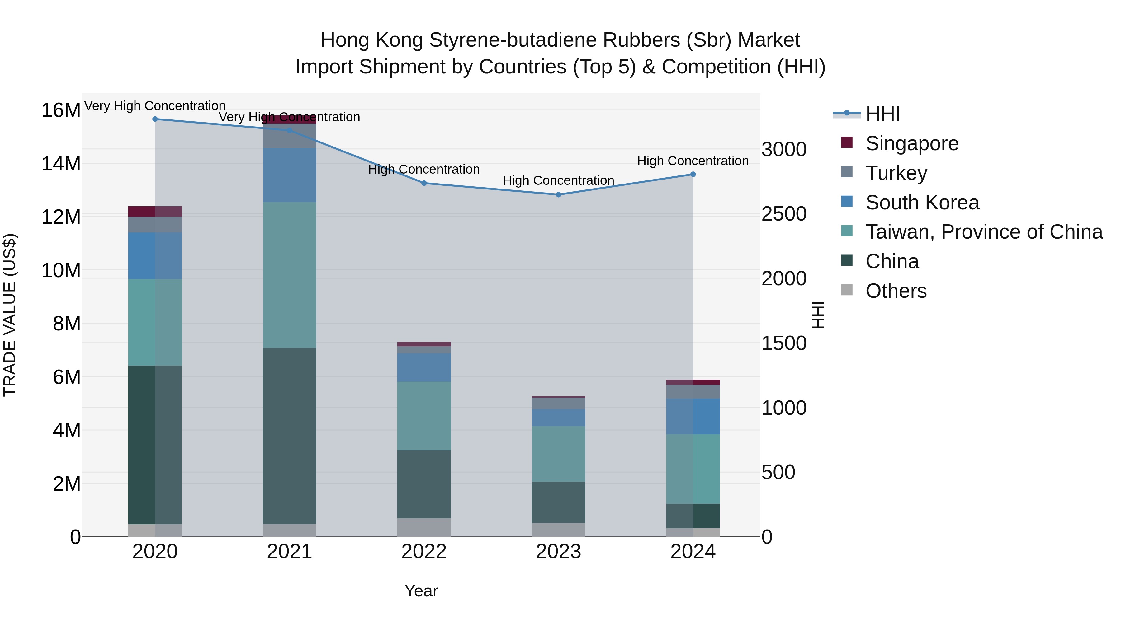 Hong Kong Styrene-butadiene Rubbers (Sbr) Market Top 5 Importing Countries and Market Competition (HHI) Analysis