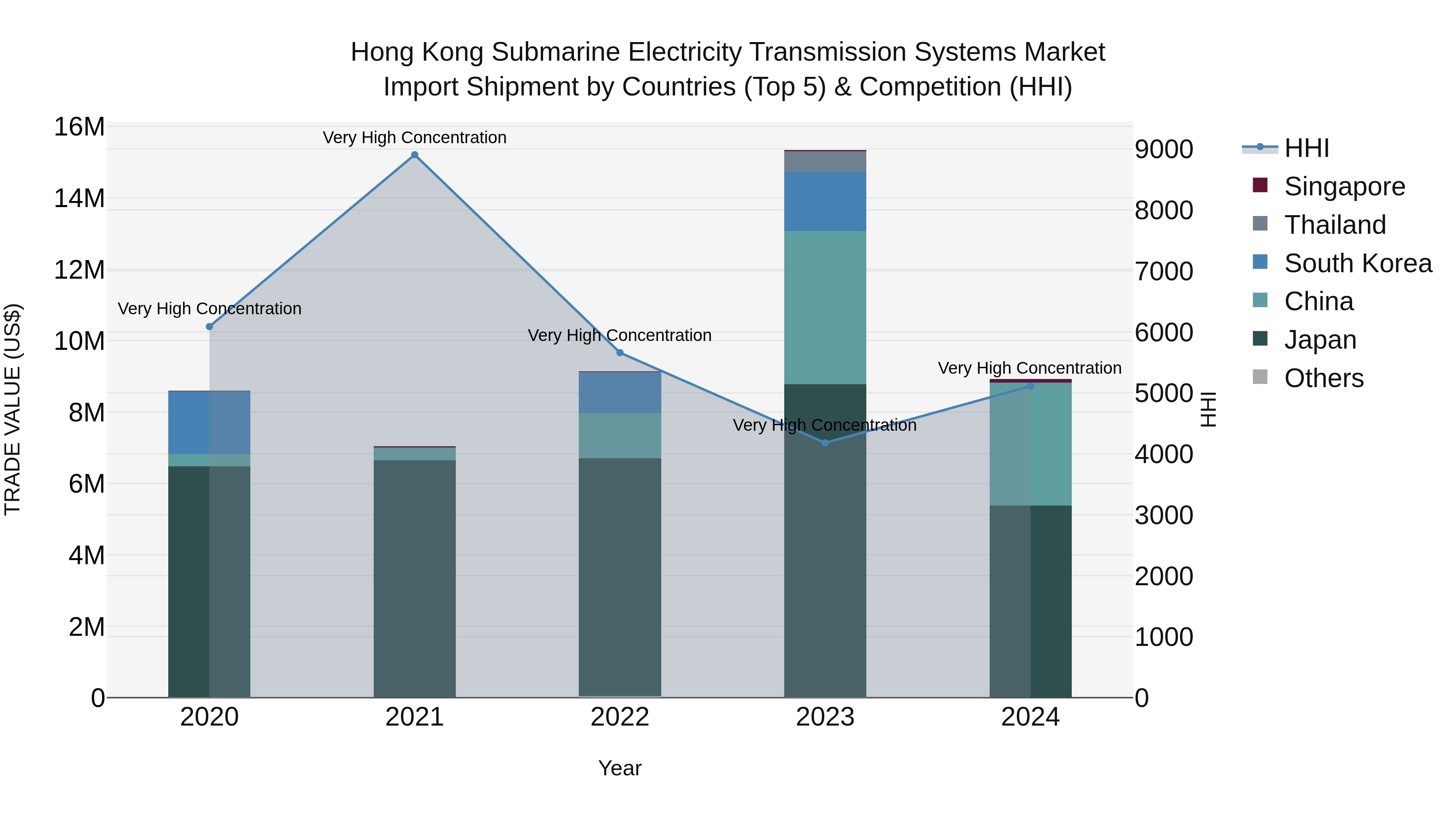 Hong Kong Submarine Electricity Transmission Systems Market Top 5 Importing Countries and Market Competition (HHI) Analysis