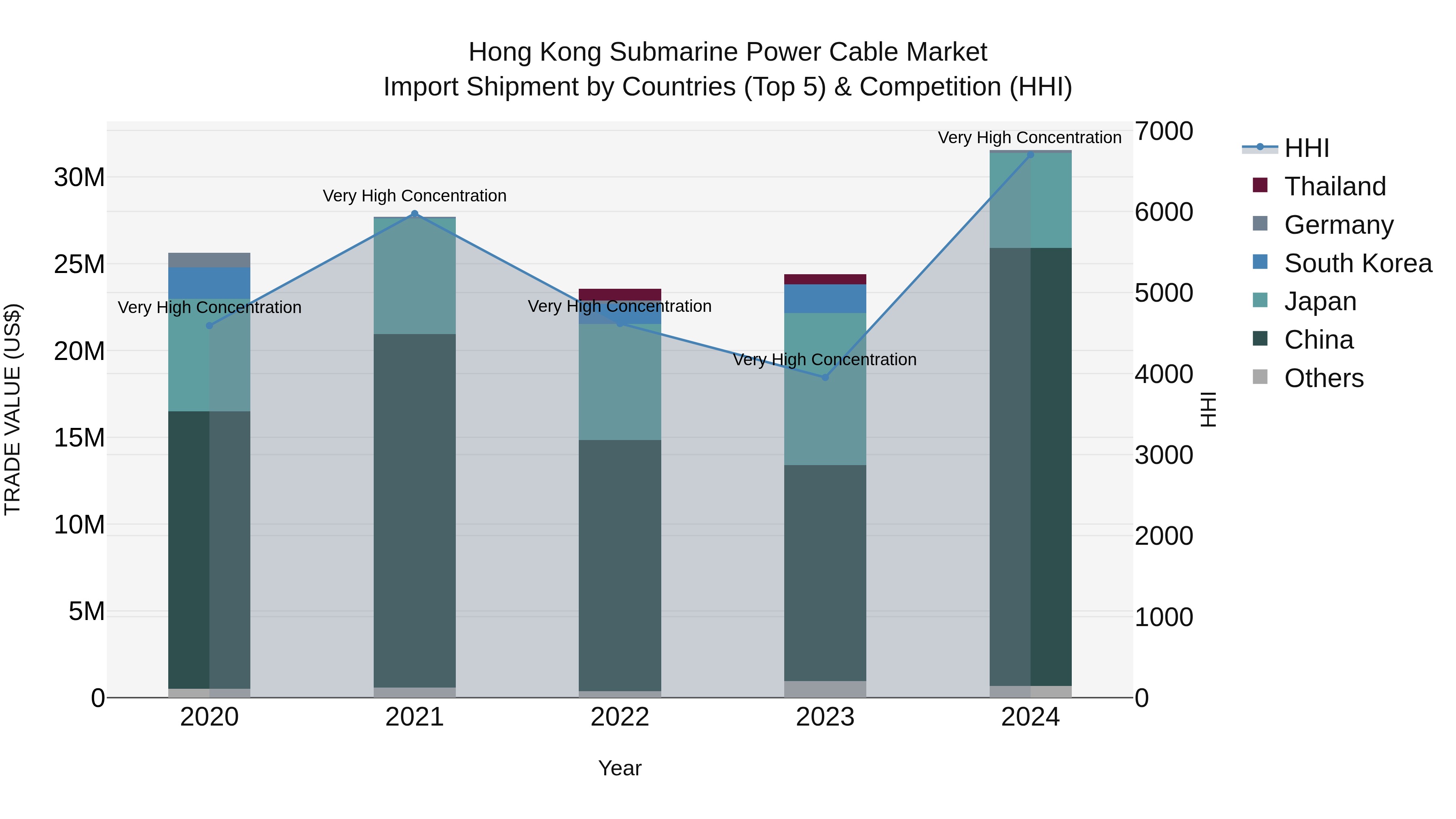 Hong Kong Submarine Power Cable Market Top 5 Importing Countries and Market Competition (HHI) Analysis