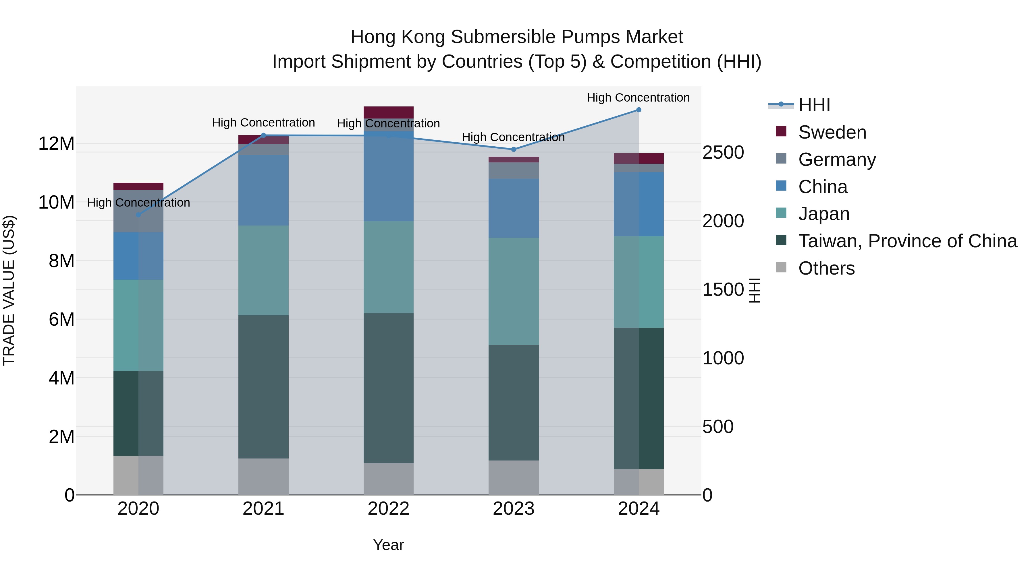 Hong Kong Submersible Pumps Market Top 5 Importing Countries and Market Competition (HHI) Analysis