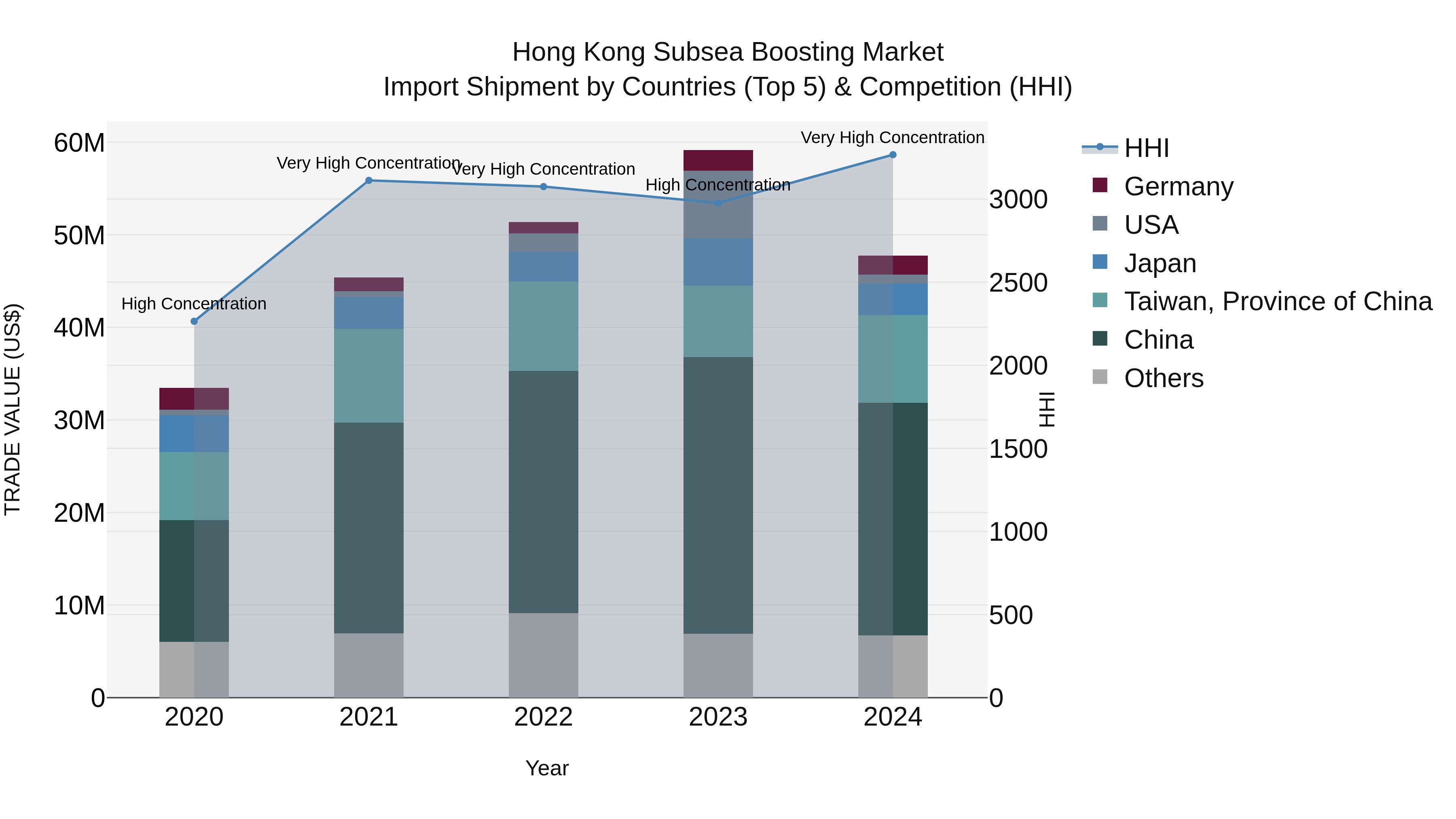 Hong Kong Subsea Boosting Market Top 5 Importing Countries and Market Competition (HHI) Analysis
