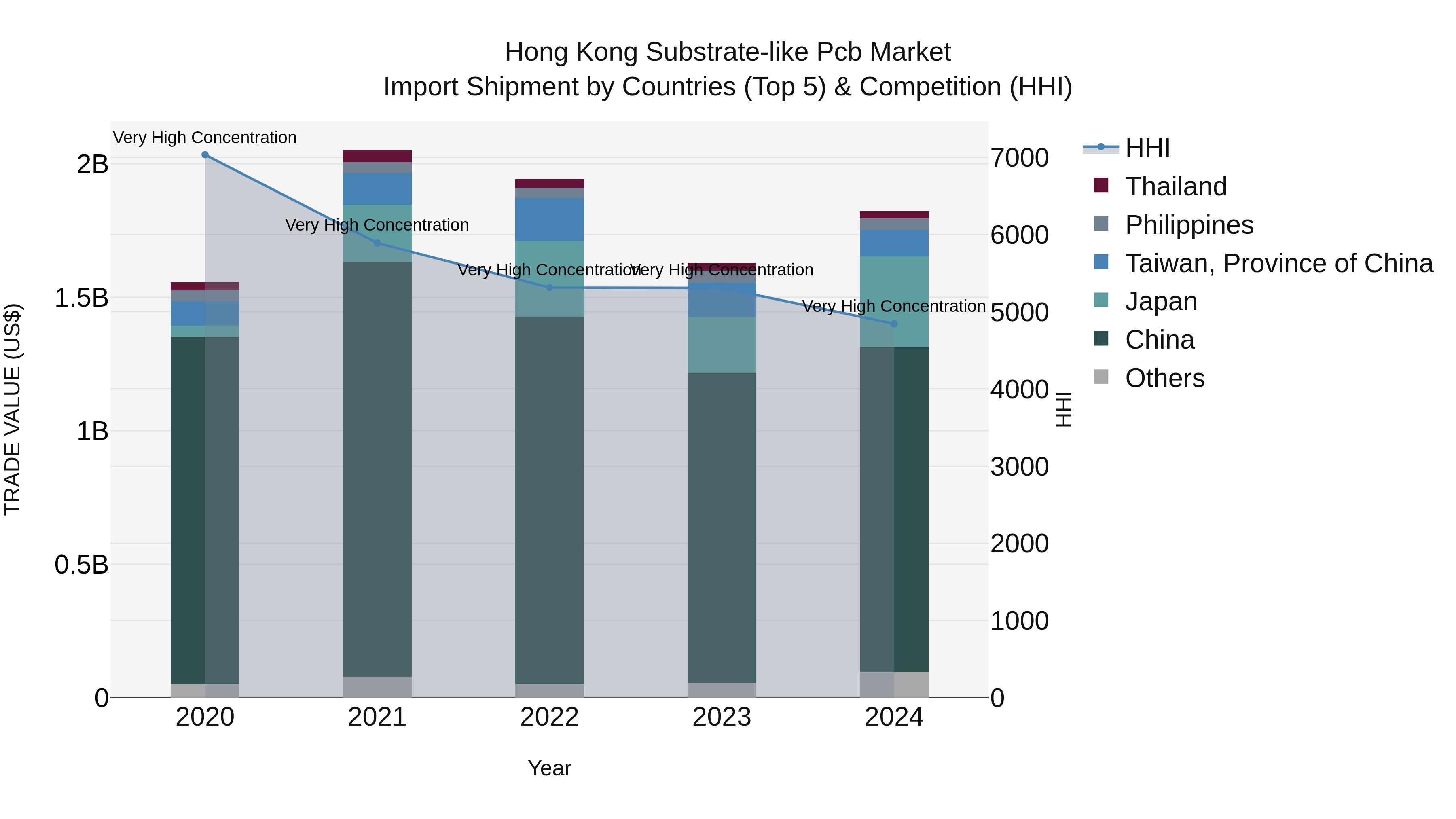 Hong Kong Substrate-like Pcb Market Top 5 Importing Countries and Market Competition (HHI) Analysis