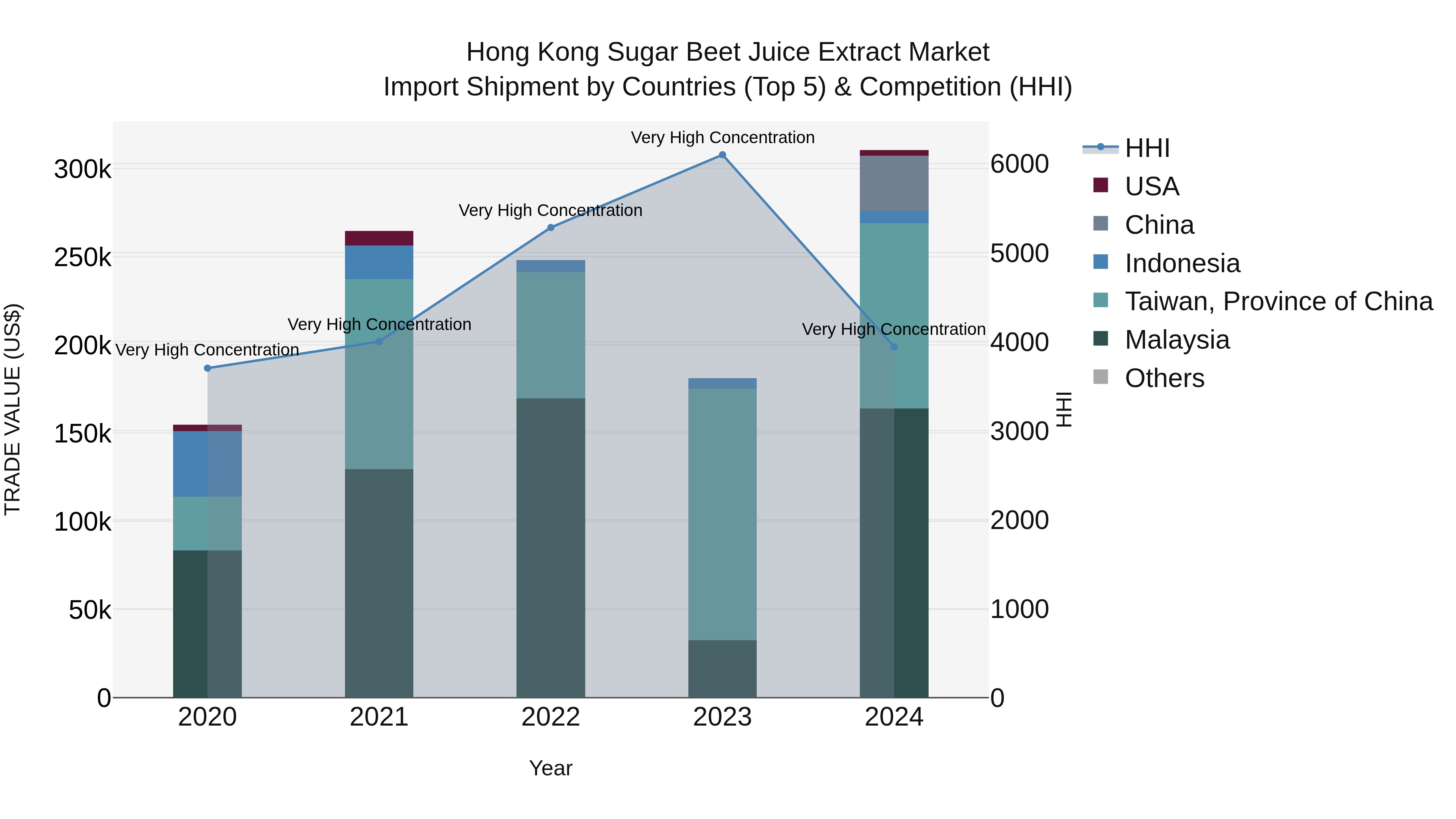 Hong Kong Sugar Beet Juice Extract Market Top 5 Importing Countries and Market Competition (HHI) Analysis