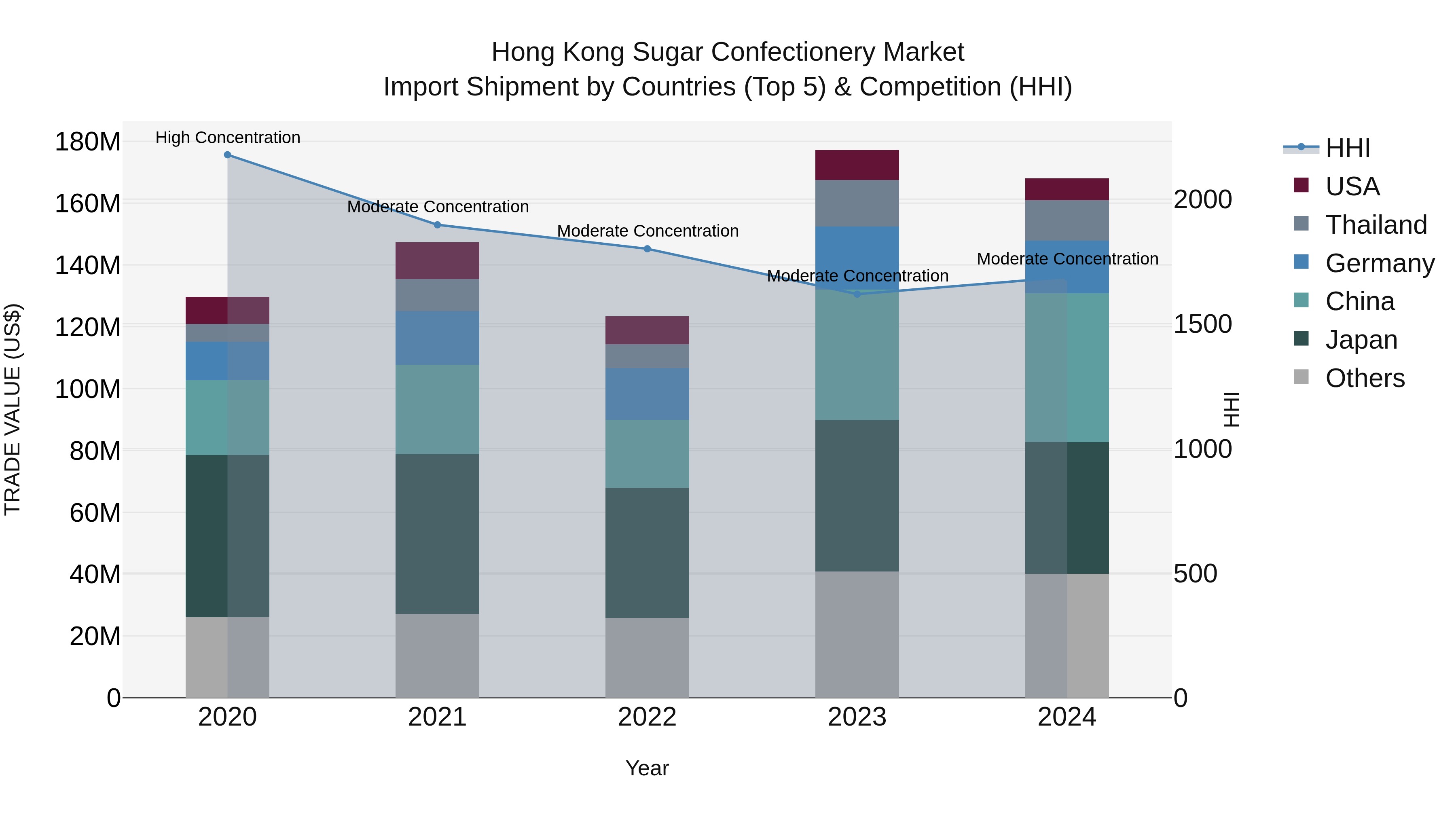 Hong Kong Sugar Confectionery Market Top 5 Importing Countries and Market Competition (HHI) Analysis