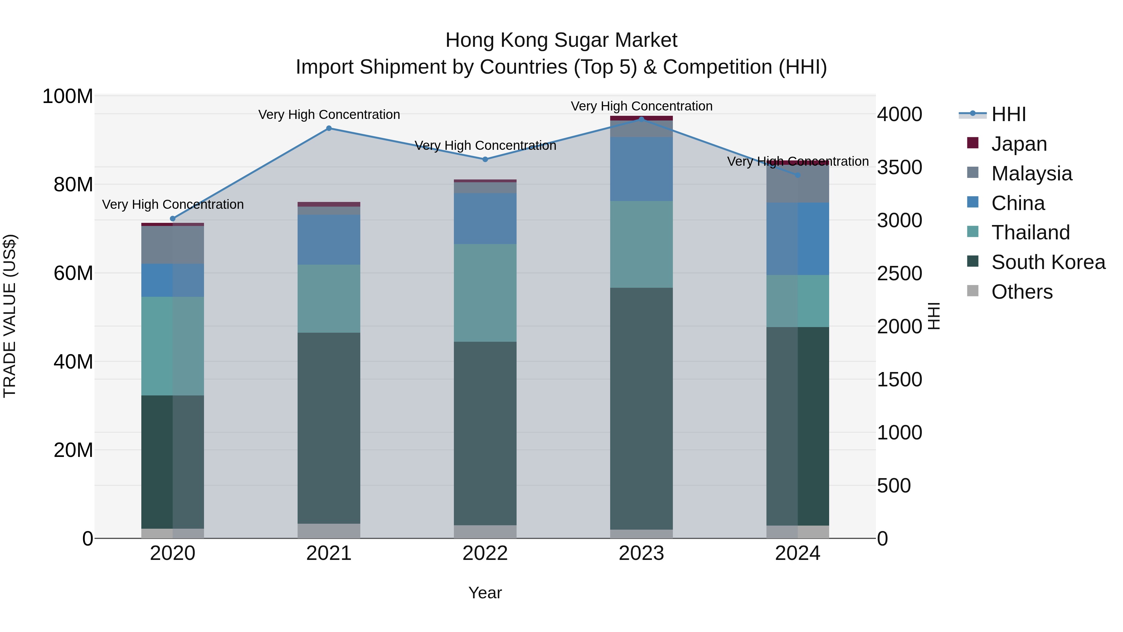 Hong Kong Sugar Market Top 5 Importing Countries and Market Competition (HHI) Analysis