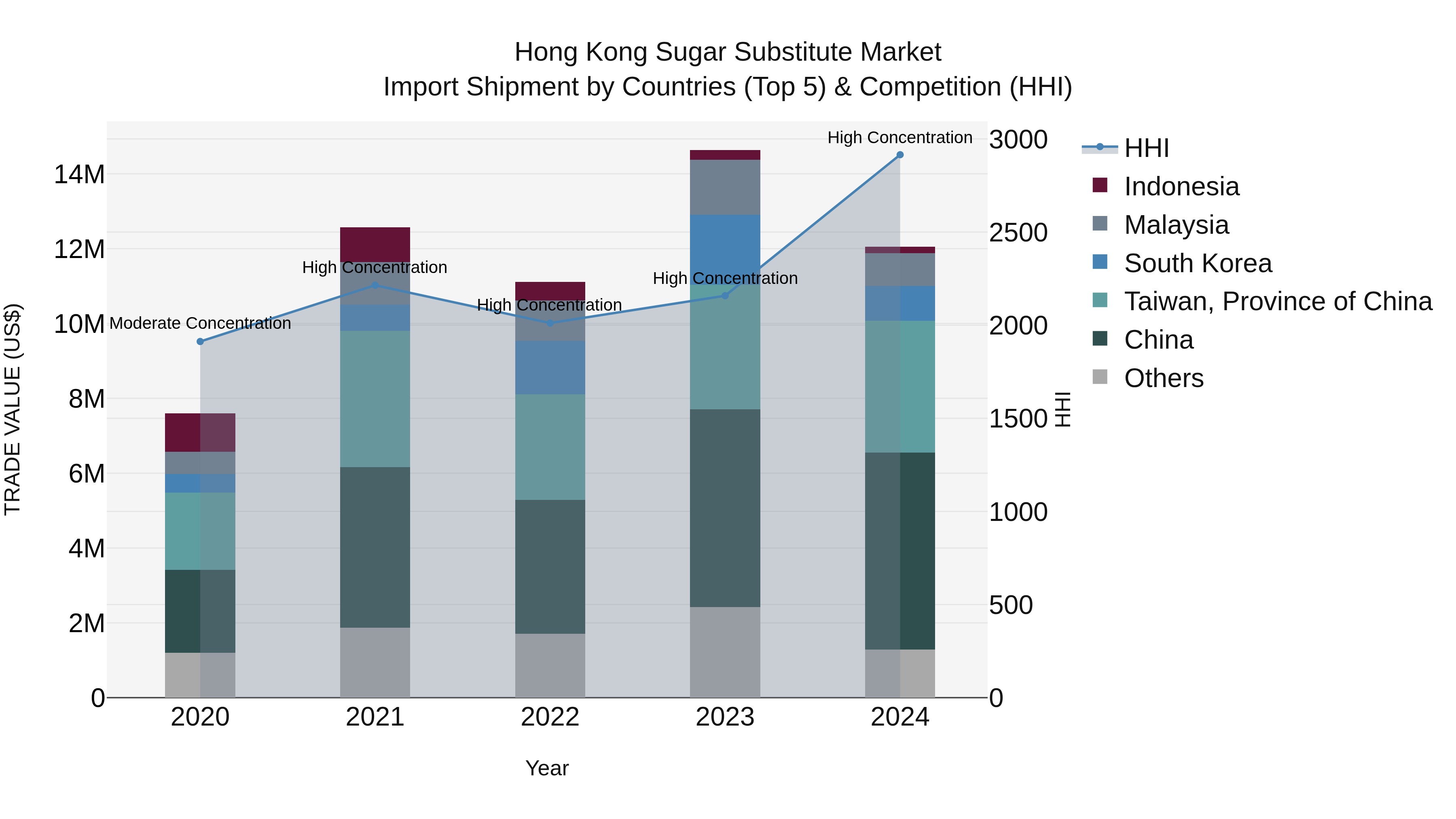 Hong Kong Sugar Substitute Market Top 5 Importing Countries and Market Competition (HHI) Analysis